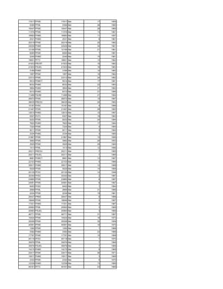 17917 PFMC    17917 Mar   17   1959
5356 PFML      5356 Mar   26   1960
15447 PFMC    15447 Mar   28   1960
11579 PFMC    11579 Mar   13   1961
18583 PHMC    18583 Mar   11   1957
2531 PHMC      2531 Mar    6   1961
20319 PFMC    20319 Mar   20   1962
22029 PHMC    22029 Mar   30   1961
12106 PFMC    12106 Mar   21   1961
8265 PFMC      8265 Mar    1   1961
2240 PHMC      2240 Mar   15   1961
18601 PFTC    18601 Mar   12   1962
41933 PRCRT   41933 Mar   16   1963
41933 PSUEL   41933 Mar   16   1963
3166 PHMC      3166 Mar   14   1962
1957 PFMC      1957 Mar   16   1962
23312 PFMC    23312 Mar   24   1962
5914 PHMCT     5914 Mar   17   1961
8032 PHMC      8032 Mar   22   1963
3854 PHMC      3854 Mar   31   1962
6310 PHMC      6310 Mar   21   1966
11488 PAHM    11488 Mar   21   1964
26972 PFMC    26972 Mar   15   1967
38435 PREDU   38435 Mar   20   1962
15187 PHSC    15187 Mar    4   1966
21497 PFMC    21497 Mar   28   1963
12610 PHMC    12610 Mar   10   1967
9307 PHTC      9307 Mar   18   1963
9222 PFMC      9222 Mar   24   1964
7820 PHMC      7820 Mar   17   1964
7324 PFMC      7324 Mar    4   1964
9211 PFMC      9211 Mar    3   1964
3334 PHMC      3334 Mar    3   1965
21867 PFMC    21867 Mar   10   1966
3992 PFMC      3992 Mar   26   1953
3525 PFMC      3525 Mar   29   1964
1413 PFML      1413 Mar   12   1966
20211 PREDU   20211 Mar    7   1965
20211 PSUEL   20211 Mar    7   1965
8681 PHMCT     8681 Mar   13   1967
22103 PHMC    22103 Mar    5   1966
35917 PHMC    35917 Mar   12   1968
5529 PFMC      5529 Mar   14   1969
20135 PFSC    20135 Mar   12   1946
30340 PHSC    30340 Mar    2   1967
23885 PFMC    23885 Mar    8   1967
24081 PFMC    24081 Mar    6   1967
6493 PHSC      6493 Mar    1   1964
2669 PFML      2669 Mar   31   1966
2234 PFMC      2234 Mar   19   1961
26447 PRMC    26447 Mar    8   1968
18846 PFMC    18846 Mar    3   1967
17321 PHMC    17321 Mar    9   1967
20993 PFML    20993 Mar    3   1969
20993 PSUEL   20993 Mar    3   1969
46771 PFMC    46771 Mar   31   1967
10424 PFMC    10424 Mar   18   1973
29308 PFMC    29308 Mar   30   1958
40591 PFMC    40591 Mar   18   1970
1292 PFMC      1292 Mar    1   1968
3392 PHMC      3392 Mar   23   1968
17797 PFMC    17797 Mar   15   1968
45119 PFSC    45119 Mar    1   1970
35979 PFML    35979 Mar    7   1969
35979 PSUEL   35979 Mar    7   1969
14215 PHMC    14215 Mar    9   1969
22417 PFMC    22417 Mar   26   1971
15917 PHMC    15917 Mar    3   1969
2332 PFMC      2332 Mar    5   1970
12339 PHMC    12339 Mar   13   1969
49161 PFTC    49161 Mar   23   1969
 