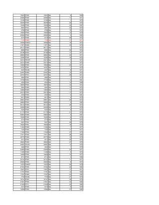 15943 PFMC    15943 Mar    9   1968
24596 PFMC    24596 Mar   11   1971
13169 PFMC    13169 Mar    1   1970
26248 PFMC    26248 Mar   20   1970
15248 PFMC    15248 Mar   22   1957
8487 PFSC      8487 Mar   22   1970
2789 PFMC      2789 Mar   15   1973
14925 PFMC    14925 Mar   12   1978
20556 PFMC    20556 Mar    5   1965
5316 PFMC      5316 Mar   29   1972
7135 PHMC      7135 Mar   31   1971
34946 PHMCV   34946 Mar   19   1972
11871 PHMC    11871 Mar   25   1970
48117 PHMC    48117 Mar    1   1973
6680 PFMC      6680 Mar   24   1974
20196 PHSC    20196 Mar   17   1971
26800 PFMC    26800 Mar   22   1971
10390 PFMC    10390 Mar   19   1973
22214 PRCRT   22214 Mar    3   1972
22214 PHMC    22214 Mar    3   1972
15848 PFMC    15848 Mar   20   1971
14797 PFML    14797 Mar    7   1972
4037 PAHM      4037 Mar    6   1971
22497 PHMC    22497 Mar   15   1972
22727 PFSC    22727 Mar   28   1971
2684 PFML      2684 Mar    7   1973
17749 PHSC    17749 Mar    4   1961
2529 PFMC      2529 Mar   15   1968
18976 PFMC    18976 Mar   10   1972
5942 PHMC      5942 Mar   13   1972
12826 PHMC    12826 Mar   11   1973
20219 PFMC    20219 Mar   17   1973
2435 PFMC      2435 Mar    4   1981
9413 PHMC      9413 Mar    4   1975
29831 PFMC    29831 Mar   20   1973
26883 PFMC    26883 Mar    6   1980
46123 PHMC    46123 Mar   28   1974
22469 PHMC    22469 Mar    2   1976
4324 PFMC      4324 Mar    9   1973
21179 PFMC    21179 Mar   21   1976
45804 PHMC    45804 Mar    9   1967
15226 PFMC    15226 Mar    8   1975
2716 PFMC      2716 Mar    8   1975
5447 PFML      5447 Mar   28   1979
19526 PFML    19526 Mar   19   1976
11004 PHMC    11004 Mar    7   1977
7335 PFMC      7335 Mar   11   1977
11549 PFMC    11549 Mar   27   1975
17471 PFMC    17471 Mar   26   1965
20775 PHMC    20775 Mar   15   1979
2412 PFMC      2412 Mar   25   1975
39825 PHMC    39825 Mar   27   1976
44597 PSUEL   44597 Mar   12   1976
3426 PFMC      3426 Mar    1   1978
43958 PHMC    43958 Mar   20   1977
11299 PHMC    11299 Mar    6   1973
14408 PFMC    14408 Mar   12   1977
6714 PFMC      6714 Mar    3   1980
22122 PFMC    22122 Mar   11   1977
20949 PFMC    20949 Mar    8   1977
13225 PHMOT   13225 Mar   26   1978
47304 PFMC    47304 Mar   22   1984
13457 PFSC    13457 Mar   17   1977
11781 PFMC    11781 Mar   10   1982
17307 PHMC    17307 Mar   23   1980
7735 PAHM      7735 Mar   27   1979
10141 PFMC    10141 Mar   26   1978
21841 PFMC    21841 Mar   23   1980
21928 PFTC    21928 Mar   22   1980
4315 PFMC      4315 Mar    6   1978
13084 PFMC    13084 Mar   27   1980
 