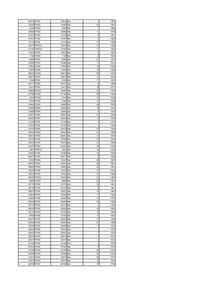 43616 PFMC    43616 Mar    1   1981
15269 PFMC    15269 Mar   25   1981
6259 PHMC      6259 Mar    1   1982
40996 PFMC    40996 Mar   11   1979
37476 PFMC    37476 Mar    6   1981
27391 PFMC    27391 Mar    2   1963
10116 PFML    10116 Mar   17   1969
18475 PREDU   18475 Mar   12   1983
21036 PREDU   21036 Mar   11   1984
15255 PFMC    15255 Mar    2   1967
1199 PHMC      1199 Mar    8   1952
6289 PFMC      6289 Mar   21   1961
43368 PFMC    43368 Mar   11   1974
37605 PFMC    37605 Mar   15   1942
17606 PHMC    17606 Mar   18   1964
36816 PAHM    36816 Mar   28   1933
25673 PFMC    25673 Mar   11   1942
2246 PFML      2246 Mar   17   1951
20771 PFMC    20771 Mar    8   1966
12413 PFMC    12413 Mar   18   1971
43868 PSUEL   43868 Mar   27   1970
47166 PHMC    47166 Mar   29   1980
2345 PSUEL     2345 Mar   12   1949
2345 PFMC      2345 Mar   12   1949
23866 PFMC    23866 Mar   28   1950
42992 PRMC    42992 Mar   10   1947
19689 PFMC    19689 Mar    5   1940
27881 PFMC    27881 Mar   31   1946
38493 PFMC    38493 Mar    8   1940
19108 PFMC    19108 Mar    4   1937
41002 PFML    41002 Mar    3   1949
50376 PRMC    50376 Mar   16   1946
49442 PRMC    49442 Mar   31   1950
28051 PFMC    28051 Mar   17   1947
18759 PHMC    18759 Mar   22   1954
42079 PFMC    42079 Mar   10   1956
24491 PFMC    24491 Mar   29   1954
2551 PREDU     2551 Mar   15   1953
47264 PFMC    47264 Mar   15   1956
46477 PFMC    46477 Mar    6   1952
10302 PHMC    10302 Mar   26   1957
26547 PFMC    26547 Mar   25   1961
48909 PRMC    48909 Mar   25   1961
15440 PHMC    15440 Mar   17   1951
40034 PFMC    40034 Mar   21   1960
40034 PSUEL   40034 Mar   21   1960
8869 PHMC      8869 Mar   23   1961
23770 PFMC    23770 Mar   20   1961
36732 PFMC    36732 Mar    9   1961
39927 PFMC    39927 Mar   15   1962
10004 PFMC    10004 Mar   17   1962
43009 PFMC    43009 Mar   10   1973
46089 PFMC    46089 Mar   23   1962
49718 PFMC    49718 Mar    4   1963
49029 PFMC    49029 Mar   30   1963
36103 PFMC    36103 Mar   13   1965
17059 PHMC    17059 Mar   12   1950
46278 PFMC    46278 Mar   13   1960
50550 PFMC    50550 Mar   27   1968
39556 PFMC    39556 Mar    9   1970
45044 PFMC    45044 Mar    3   1970
48597 PFMC    48597 Mar    7   1976
26919 PFMC    26919 Mar    9   1973
25475 PFMC    25475 Mar    2   1973
44149 PFMC    44149 Mar    3   1974
47504 PFMC    47504 Mar    8   1976
43109 PFMC    43109 Mar   26   1974
24598 PFMC    24598 Mar   30   1976
12912 PFMC    12912 Mar   26   1977
43974 PHMC    43974 Mar   19   1978
46785 PFMC    46785 Mar   15   1979
 