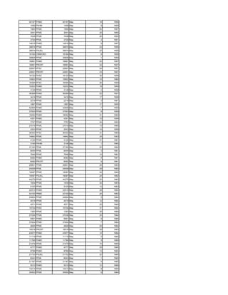 40197 PHMC      40197 May   16   1956
1456 PAHM       1456 May     8   1959
1900 PFMC       1900 May    24   1957
3041 PFMC       3041 May    20   1955
7438 PFMC       7438 May    20   1955
3726 PFML       3726 May     4   1951
14616 PHMC      14616 May    9   1957
38874 PFMC      38874 May   23   1958
38874 PSUEL     38874 May   23   1958
18184 CRMICRO   18184 May    6   1959
39808 PFMC      39808 May    1   1959
18991 PHMC      18991 May   22   1957
18991 PRCRT     18991 May   22   1957
22607 PFSC      22607 May   24   1957
22651 PRCRT     22651 May   23   1957
18120 PHSC      18120 May   30   1958
15852 PFMC      15852 May   10   1960
18395 PFSC      18395 May   26   1959
10202 PHMC      10202 May   18   1959
3138 PFMC       3138 May     2   1958
38368 PHMC      38368 May   22   1957
3418 PFMC       3418 May    17   1958
2218 PFMC       2218 May     3   1961
1897 PFMC       1897 May    17   1955
42906 PHMC      42906 May    7   1959
37553 PFMC      37553 May    8   1959
18092 PHMC      18092 May   31   1960
4351 PHMC       4351 May    10   1959
7757 PFMC       7757 May    24   1953
27016 PFMC      27016 May   13   1960
2003 PFMC       2003 May    14   1959
36342 PFSC      36342 May   31   1960
14842 PFMC      14842 May   25   1953
4126 PFMC       4126 May    21   1961
3146 PAHM       3146 May     1   1960
37160 PFML      37160 May   20   1962
6444 PFML       6444 May     3   1961
7646 PFMC       7646 May    10   1961
8082 PHMC       8082 May     6   1961
8082 PRCRT      8082 May     6   1961
29801 PFMC      29801 May   29   1963
24008 PFML      24008 May   29   1960
19087 PFMC      19087 May   24   1962
19087 PSUEL     19087 May   24   1962
44275 PFMC      44275 May   24   1963
1839 PFMC       1839 May    20   1963
5105 PFMC       5105 May    12   1963
22510 PHMC      22510 May   28   1964
43100 PRMC      43100 May   24   1963
24854 PFMC      24854 May    5   1964
4019 PFMC       4019 May    12   1964
4571 PFMC       4571 May    20   1965
15724 PHSC      15724 May   31   1964
1393 PFMC       1393 May    30   1969
27036 PFMC      27036 May   20   1964
5951 PHMC       5951 May     6   1965
37404 PFMC      37404 May    7   1964
4606 PFMC       4606 May    29   1964
18518 PRCRT     18518 May   29   1963
43977 PHMC      43977 May   12   1964
11119 PFMC      11119 May    5   1965
11768 PHMC      11768 May    9   1966
21479 PFMC      21479 May   15   1965
4777 PHMC       4777 May    25   1965
8788 PHMC       8788 May    13   1965
21732 PSUEL     21732 May   22   1965
6043 PFML       6043 May     1   1965
21187 PFMC      21187 May    5   1965
5010 PHMC       5010 May    12   1966
14414 PFMC      14414 May    8   1965
35552 PFMC      35552 May    9   1964
 