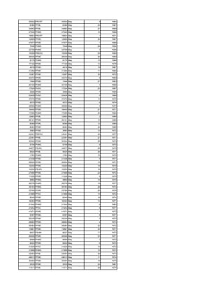 35552 PRCRT   35552 May    9   1964
6386 PFML     6386 May    20   1967
34893 PFML    34893 May   27   1969
47540 PHMC    47540 May   15   1968
19853 PRCRT   19853 May    1   1971
12685 PFMC    12685 May   30   1967
47977 PFMC    47977 May    1   1968
7546 PHMC     7546 May    28   1954
22708 PHMC    22708 May    3   1968
15058 PREDU   15058 May   29   1969
26549 PFMC    26549 May   20   1969
9175 PHMC     9175 May    13   1968
17120 PFMC    17120 May   13   1978
4918 PFMC     4918 May    19   1967
21284 PFMC    21284 May   11   1969
13287 PFMC    13287 May   30   1972
40272 PFMC    40272 May    6   1969
1544 PFMC     1544 May    27   1963
40109 PHMC    40109 May    3   1968
17524 PHSC    17524 May   25   1967
3696 PFMC     3696 May     7   1969
22428 PHSC    22428 May    5   1969
37272 PFMC    37272 May   13   1970
4570 PFMC     4570 May     6   1974
48599 PHMC    48599 May    2   1973
19442 PFMC    19442 May   27   1971
17295 PHMC    17295 May   20   1969
12883 PFML    12883 May    2   1969
26141 PFMC    26141 May   13   1969
6099 PFMC     6099 May    12   1969
8093 PFMC     8093 May    24   1968
3583 PFMC     3583 May    13   1972
43041 PREDU   43041 May   24   1977
22391 PFML    22391 May   27   1971
30304 PFMC    30304 May   25   1973
5706 PHMC     5706 May     8   1970
34877 PSUEL   34877 May   28   1970
5625 PFML     5625 May    26   1971
1783 PHMC     1783 May    15   1972
21038 PFMC    21038 May    5   1971
26504 PFMC    26504 May   15   1971
10200 PFMC    10200 May   16   1970
10200 PSUEL   10200 May   16   1970
27466 PFMC    27466 May   23   1972
11028 PFMC    11028 May    9   1970
4860 PHMC     4860 May    15   1970
26376 PHMC    26376 May   16   1971
39163 PHMC    39163 May   28   1972
23795 PFMC    23795 May   24   1976
21466 PFSC    21466 May   10   1972
6040 PFMC     6040 May    18   1974
16353 PFMC    16353 May   13   1971
21542 PHMC    21542 May    8   1963
21453 PFSC    21453 May    6   1971
41671 PFMC    41671 May    1   1972
5357 PFMC     5357 May     9   1971
20235 PFMC    20235 May    2   1972
26683 PFMC    26683 May    4   1973
26083 PFMC    26083 May   22   1972
13861 PFMC    13861 May   22   1971
6637 PAHM     6637 May    17   1973
26506 PFMC    26506 May   23   1971
6699 PHMC     6699 May     3   1972
9022 PFMC     9022 May     6   1972
21629 PFSC    21629 May   10   1972
21888 PHMC    21888 May   10   1973
22053 PFML    22053 May   30   1973
49613 PFMC    49613 May   11   1974
35484 PFMC    35484 May   16   1975
2630 PFMC     2630 May    24   1981
11511 PFML    11511 May   29   1974
 