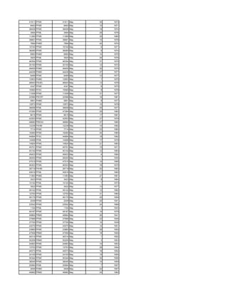 41811 PFMC    41811 May   30   1973
8483 PFMC     8483 May    15   1971
38459 PFMC    38459 May   18   1974
3464 PFML     3464 May    29   1976
11260 PFMC    11260 May   30   1980
39691 PFMC    39691 May   15   1978
7894 PHMC     7894 May    24   1974
15740 PFMC    15740 May    6   1971
36085 PFMC    36085 May    8   1974
6993 PHMC     6993 May    14   1975
3925 PFML     3925 May    24   1976
46354 PFMC    46354 May   31   1975
20150 PFMC    20150 May   12   1972
49455 PHMC    49455 May   30   1975
44436 PHMC    44436 May   27   1977
6489 PFMC     6489 May    12   1977
12853 PHMC    12853 May    1   1975
46943 PSUEL   46943 May   13   1976
4347 PFMC     4347 May     8   1975
15560 PFSC    15560 May    8   1976
11938 PFMC    11938 May   31   1977
22586 PRCRT   22586 May   16   1981
5851 PHMC     5851 May     8   1977
12873 PFMC    12873 May   10   1979
36658 PFML    36658 May   25   1977
47284 PFMC    47284 May   29   1982
8615 PFMC     8615 May    17   1981
42553 PFMC    42553 May   27   1979
48680 PREDU   48680 May   27   1980
12238 PAHM    12238 May   10   1982
7714 PFMC     7714 May    23   1980
19260 PFMC    19260 May   24   1980
44894 PFSC    44894 May   18   1982
14468 PFML    14468 May   17   1979
14824 PFMC    14824 May   21   1983
45751 PFMC    45751 May   10   1971
40142 PFMC    40142 May   12   1983
49403 PFMC    49403 May    4   1984
26200 PFMC    26200 May    1   1940
47515 PFMC    47515 May   14   1968
46303 PFMC    46303 May   16   1975
26719 PAHM    26719 May   20   1960
40816 PFML    40816 May   11   1960
11063 PHMC    11063 May   27   1961
3423 PFMC     3423 May     8   1964
14142 PFML    14142 May    1   1973
3422 PFMC     3422 May    13   1977
49142 PFML    49142 May   12   1982
12700 PFMC    12700 May   31   1960
49175 PFMC    49175 May   20   1959
2049 PFMC     2049 May    25   1941
23542 PFMC    23542 May   24   1968
1104 PFML     1104 May     3   1943
49187 PFMC    49187 May   19   1979
49864 PRMC    49864 May   26   1941
27996 PFMC    27996 May   23   1945
37700 PFMC    37700 May   14   1939
43075 PFMC    43075 May   14   1951
23860 PFMC    23860 May   29   1950
47559 PRMC    47559 May   18   1950
40314 PFMC    40314 May    1   1952
50209 PRMC    50209 May    3   1953
24563 PFMC    24563 May   10   1953
13753 PFMC    13753 May   28   1954
40573 PFML    40573 May   18   1954
24105 PFMC    24105 May   19   1955
50344 PFMC    50344 May   30   1956
38045 PFMC    38045 May   15   1959
20994 PFML    20994 May    7   1957
2646 PHMC     2646 May    22   1957
49982 PRMC    49982 May   24   1960
 