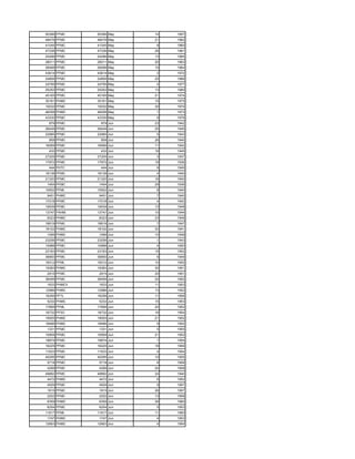 50396 PFMC   50396 May   14   1957
48476 PFMC   48476 May   21   1962
41045 PFMC   41045 May    8   1960
47336 PFMC   47336 May   28   1961
24296 PFMC   24296 May   13   1965
28011 PFMC   28011 May   20   1963
26488 PFMC   26488 May   10   1964
43614 PFMC   43614 May    3   1972
24806 PFMC   24806 May   25   1966
24795 PFMC   24795 May    4   1977
25252 PFMC   25252 May   13   1980
45165 PFMC   45165 May   21   1974
35161 PHMC   35161 May   15   1975
10032 PFMC   10032 May   30   1974
46058 PHMC   46058 May    1   1973
43330 PFMC   43330 May    9   1976
 879 PFMC      879 Jun   23   1942
26449 PFMC   26449 Jun   25   1945
22985 PFMC   22985 Jun    5   1943
 858 PFMC      858 Jun   26   1940
16069 PFMC   16069 Jun   11   1942
 432 PFMC      432 Jun   18   1945
27205 PFMC   27205 Jun    3   1937
17972 PFMC   17972 Jun   19   1936
 444 PHTC      444 Jun    9   1945
18138 PFMC   18138 Jun    4   1940
21320 PFMC   21320 Jun   16   1940
1454 PFMC     1454 Jun   29   1936
15502 PFML   15502 Jun    8   1940
9451 PHMC     9451 Jun    7   1940
17018 PFMC   17018 Jun    4   1942
19539 PFMC   19539 Jun   13   1948
13747 PAHM   13747 Jun   10   1944
8323 PHMC     8323 Jun   23   1948
16619 PFMC   16619 Jun    7   1947
18102 PHMC   18102 Jun   30   1941
1099 PHMC     1099 Jun   10   1948
23256 PFMC   23256 Jun    1   1943
10988 PFMC   10988 Jun    4   1950
23183 PFMC   23183 Jun   15   1952
36850 PFMC   36850 Jun    6   1949
18312 PFML   18312 Jun   10   1952
19383 PHMC   19383 Jun   30   1951
2915 PFMC     2915 Jun   20   1951
36499 PFMC   36499 Jun   20   1952
1633 PHMCV    1633 Jun   11   1953
12986 PHMC   12986 Jun   13   1952
16256 PFTL   16256 Jun   11   1956
5232 PHMC     5232 Jun   15   1953
17899 PFML   17899 Jun   24   1952
16732 PFSC   16732 Jun   16   1954
19005 PHMC   19005 Jun   21   1952
18486 PHMC   18486 Jun    9   1952
1331 PFMC     1331 Jun    5   1955
10959 PFMC   10959 Jun   21   1952
19874 PFMC   19874 Jun    1   1954
16225 PFMC   16225 Jun   18   1956
11633 PFMC   11633 Jun    4   1954
40295 PFMC   40295 Jun   10   1955
5718 PFMC     5718 Jun    6   1956
4299 PFMC     4299 Jun   24   1958
49892 PFMC   49892 Jun   24   1940
4472 PHMC     4472 Jun    6   1952
4529 PFMC     4529 Jun    9   1957
1815 PFMC     1815 Jun   26   1957
2202 PFMC     2202 Jun   13   1958
6359 PHMC     6359 Jun   28   1960
6254 PFMC     6254 Jun    5   1953
11617 PFML   11617 Jun   11   1960
1747 PHMC     1747 Jun    4   1953
12663 PHMC   12663 Jun    4   1954
 