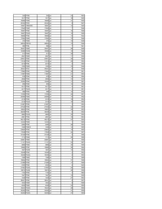 230 PFMC         230 Jul   23   1943
1617 PFMC        1617 Jul   16   1940
18069 PHMC      18069 Jul   31   1945
20342 PHSC      20342 Jul    6   1947
19067 CRMICRO   19067 Jul   12   1945
17845 PHMC      17845 Jul    7   1948
18487 PFMC      18487 Jul   16   1948
18487 PSUEL     18487 Jul   16   1948
18696 PFMC      18696 Jul   13   1944
17954 PHMC      17954 Jul   15   1948
 370 PHMC         370 Jul   10   1938
49834 PREDU     49834 Jul   10   1948
 996 PFML         996 Jul    7   1941
35457 PHMC      35457 Jul   28   1948
18368 PAHM      18368 Jul   18   1948
 613 PHMC         613 Jul   30   1949
2647 PHMC        2647 Jul   11   1949
43831 PFMC      43831 Jul   30   1946
11616 PFMC      11616 Jul   20   1952
2019 PFML        2019 Jul    5   1950
1205 PHMC        1205 Jul   10   1949
35041 PFSC      35041 Jul    6   1946
17864 PFMC      17864 Jul   30   1951
11887 PHMC      11887 Jul   21   1953
 678 PFMC         678 Jul   19   1954
2606 PFMC        2606 Jul   10   1935
15354 PFMC      15354 Jul   17   1951
 959 PFMC         959 Jul   14   1950
4217 PFMC        4217 Jul    4   1951
4217 PSUEL       4217 Jul    4   1951
 598 PFMC         598 Jul   10   1942
17259 PFMC      17259 Jul   22   1951
20956 PHMC      20956 Jul   14   1952
2318 PFMC        2318 Jul   16   1952
2318 PSUEL       2318 Jul   16   1952
21687 PFMC      21687 Jul    3   1952
27429 PFMC      27429 Jul   22   1954
18820 PFMC      18820 Jul   25   1953
38208 PFML      38208 Jul    8   1952
4865 PSUEL       4865 Jul   25   1954
2961 PFMC        2961 Jul   18   1953
46215 PFMC      46215 Jul   27   1954
12334 PHMC      12334 Jul    1   1954
2085 PFMC        2085 Jul   26   1954
1046 PHMCV       1046 Jul   12   1955
23804 PFMC      23804 Jul   15   1954
17838 PFMC      17838 Jul   24   1957
37339 PFMC      37339 Jul    5   1956
1712 PHMC        1712 Jul   29   1956
22681 PHMC      22681 Jul    9   1956
11121 PSUEL     11121 Jul   23   1957
2866 PHMC        2866 Jul   30   1956
15666 PFMC      15666 Jul   26   1954
1607 PAHM        1607 Jul   14   1956
10046 PFMC      10046 Jul    2   1952
10046 PSUEL     10046 Jul    2   1952
1399 PHMC        1399 Jul    4   1958
18694 PFMC      18694 Jul   31   1958
21068 PFMC      21068 Jul   17   1958
2305 PFMC        2305 Jul    4   1945
21563 PSUEL     21563 Jul   24   1958
19674 PAHM      19674 Jul   26   1958
1154 PFMC        1154 Jul    3   1960
1947 PFMC        1947 Jul   10   1958
1429 PFMC        1429 Jul   27   1952
36041 PFMC      36041 Jul    6   1957
1642 PHMC        1642 Jul    9   1958
4049 PHMC        4049 Jul   22   1959
18224 PSUEL     18224 Jul   28   1959
30250 PFMC      30250 Jul   21   1959
30250 PSUEL     30250 Jul   21   1959
 
