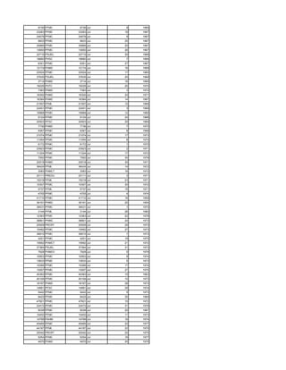 9736 PFMC      9736 Jul    9   1969
23283 PFMC    23283 Jul   19   1967
24678 PFMC    24678 Jul    9   1967
9833 PFMC      9833 Jul   25   1967
35866 PFMC    35866 Jul   20   1967
13650 PFMC    13650 Jul   26   1967
22710 PSUEL   22710 Jul   30   1968
19680 PHSC    19680 Jul    7   1968
6301 PFMC      6301 Jul   27   1967
12174 PHMC    12174 Jul   16   1969
22524 PFMC    22524 Jul   17   1965
37635 PSUEL   37635 Jul   20   1969
3714 PHMC      3714 Jul   16   1969
19226 PHTC    19226 Jul   20   1970
7383 PHMC      7383 Jul    3   1972
16300 PHMC    16300 Jul   25   1971
16384 PHMC    16384 Jul   14   1967
21557 PFML    21557 Jul   12   1969
22451 PFMC    22451 Jul    3   1969
19968 PFMC    19968 Jul   12   1969
9124 PFMC      9124 Jul   24   1968
20503 PFSC    20503 Jul   20   1969
7736 PHMC      7736 Jul    7   1970
9367 PFMC      9367 Jul    8   1968
21074 PFMC    21074 Jul   17   1973
11054 PFMC    11054 Jul    8   1970
6172 PFMC      6172 Jul    1   1970
23923 PFMC    23923 Jul    2   1971
11324 PFMC    11324 Jul   17   1972
7550 PFMC      7550 Jul   30   1976
20519 PHMC    20519 Jul   30   1971
36424 PFML    36424 Jul   14   1972
3083 PHMCT     3083 Jul   16   1972
20111 PREDU   20111 Jul    3   1971
15219 PFML    15219 Jul   23   1971
10307 PFMC    10307 Jul   30   1972
5737 PFML      5737 Jul   15   1971
4705 PFMC      4705 Jul    4   1974
41710 PFMC    41710 Jul   16   1959
36191 PHMC    36191 Jul   20   1954
38431 PFMC    38431 Jul    1   1970
3144 PFML      3144 Jul   26   1980
12363 PFMC    12363 Jul   22   1978
38801 PHMC    38801 Jul   24   1973
20929 PRCRT   20929 Jul   29   1973
15482 PFMC    15482 Jul   27   1973
36810 PFMC    36810 Jul    1   1973
4201 PFMC      4201 Jul   19   1975
15692 PHMCT   15692 Jul   21   1972
37364 PSUEL   37364 Jul   31   1973
7928 PHMCV     7928 Jul    5   1979
10953 PFMC    10953 Jul    9   1974
13633 PFMC    13633 Jul    5   1973
15266 PFMC    15266 Jul   17   1974
13007 PFMC    13007 Jul   27   1975
40383 PFMC    40383 Jul   15   1963
45106 PFMC    45106 Jul   10   1973
18187 PHMC    18187 Jul   28   1973
14681 PFSC    14681 Jul   28   1974
5442 PFMC      5442 Jul    5   1973
8425 PFMC      8425 Jul   30   1969
47821 PFMC    47821 Jul   10   1972
22472 PFMC    22472 Jul   31   1978
9038 PFMC      9038 Jul   20   1967
10450 PFMC    10450 Jul   11   1973
14799 PAHM    14799 Jul   16   1974
45485 PFMC    45485 Jul   22   1977
44197 PFML    44197 Jul   22   1975
20042 PRCRT   20042 Jul   20   1975
5254 PFMC      5254 Jul   16   1977
4970 PHMC      4970 Jul   25   1975
 