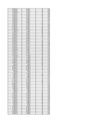 49260 PRMC    49260 Jul   13   1958
49911 PRMC    49911 Jul   19   1959
11280 PREDU   11280 Jul   17   1962
27911 PFMC    27911 Jul    6   1959
48102 PFMC    48102 Jul   22   1960
43153 PFMC    43153 Jul   31   1960
45942 PRMC    45942 Jul    2   1961
6056 PHMC      6056 Jul    9   1960
48687 PRMC    48687 Jul    9   1963
44874 PFMC    44874 Jul   31   1971
21763 PFMC    21763 Jul   22   1950
43730 PFMC    43730 Jul    5   1965
38072 PHMC    38072 Jul   15   1965
45183 PFMC    45183 Jul   19   1964
50172 PREDU   50172 Jul   25   1973
7678 PFMC      7678 Jul   28   1967
37027 PFMC    37027 Jul   16   1966
35793 PFMC    35793 Jul    3   1975
44723 PHMC    44723 Jul   22   1968
46204 PFMC    46204 Jul   11   1971
49357 PFMC    49357 Jul    1   1970
48194 PFMC    48194 Jul   24   1972
45674 PFMC    45674 Jul   10   1976
37564 PFML    37564 Jul   14   1966
43931 PFMC    43931 Jul   29   1980
44457 PFMC    44457 Jul   26   1975
42875 PFMC    42875 Jul    9   1981
15959 PHMCT   15959 Jul   20   1967
43704 PFMC    43704 Jul   14   1952
44661 PFMC    44661 Jul   12   1963
10775 PFMC    10775 Jul   18   1959
40672 PHMCV   40672 Sep   11   1945
3603 PHMCV     3603 Sep    4   1954
11618 PFML    11618 Sep   26   1978
44166 PFMC    44166 Sep   10   1939
18089 PFMC    18089 Sep   27   1939
26429 PFMC    26429 Sep   20   1941
 284 PFMC       284 Sep   20   1936
45322 PFMC    45322 Sep    8   1942
22965 PFMC    22965 Sep    7   1943
39916 PFMC    39916 Sep   29   1937
11066 PHMC    11066 Sep    1   1945
 307 PAHM       307 Sep    1   1932
18144 PFMC    18144 Sep    7   1930
 529 PFMC       529 Sep   29   1921
7380 PFMC      7380 Sep   12   1942
5222 PFMC      5222 Sep    1   1941
12147 PFMC    12147 Sep   11   1941
18175 PFMC    18175 Sep   19   1947
18175 PSUEL   18175 Sep   19   1947
20666 PFSC    20666 Sep   13   1939
24169 PFMC    24169 Sep    9   1930
17948 PFMC    17948 Sep    5   1946
17948 PSUEL   17948 Sep    5   1946
1960 PAHM      1960 Sep   17   1946
 445 PFMC       445 Sep    8   1930
8134 PFMC      8134 Sep   30   1948
49212 PFMC    49212 Sep   10   1949
9613 PFMC      9613 Sep   25   1950
18416 PFMC    18416 Sep   10   1948
1547 PFMC      1547 Sep   22   1948
18129 PHMC    18129 Sep   15   1948
1080 PFMC      1080 Sep    6   1950
4006 PHMC      4006 Sep   26   1951
 881 PFMC       881 Sep    3   1951
19509 PHMC    19509 Sep   20   1951
22713 PHSC    22713 Sep    1   1950
24789 PFMC    24789 Sep   15   1950
35845 PHMC    35845 Sep    6   1947
35845 PSUEL   35845 Sep    6   1947
16708 PFMC    16708 Sep   22   1944
 