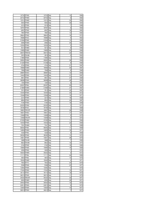 12732 PFMC    12732 Sep   12   1964
20732 PHMC    20732 Sep    9   1964
13312 PHMC    13312 Sep   22   1964
5053 PFMC      5053 Sep   30   1963
2216 PFMC      2216 Sep    7   1966
18767 PFMC    18767 Sep    9   1965
6507 PFMC      6507 Sep   16   1962
7897 PFMC      7897 Sep   13   1964
39643 PFMC    39643 Sep   16   1972
19586 PFSC    19586 Sep    5   1963
21649 PFMC    21649 Sep   13   1965
6580 PHMC      6580 Sep   25   1965
12224 PFMC    12224 Sep    5   1965
5414 PHMC      5414 Sep    9   1965
13695 PHMC    13695 Sep   20   1968
29272 PREDU   29272 Sep   22   1965
3816 PAHM      3816 Sep    9   1963
11660 PFMC    11660 Sep    1   1966
20952 PHMC    20952 Sep   28   1968
41258 PFMC    41258 Sep    6   1966
4744 PFMC      4744 Sep   21   1967
16999 PHMC    16999 Sep   24   1967
7699 PHMC      7699 Sep    8   1966
36987 PHSC    36987 Sep   14   1969
14442 PFMC    14442 Sep   21   1967
9831 PFML      9831 Sep   27   1966
38598 PFMC    38598 Sep   26   1965
1300 PFMC      1300 Sep    8   1970
20357 PFML    20357 Sep   20   1967
21898 PHMC    21898 Sep   27   1967
7613 PFMC      7613 Sep   22   1967
15340 PFMC    15340 Sep   24   1972
13046 PFMC    13046 Sep   16   1971
2210 PFMC      2210 Sep   18   1969
8844 PFMC      8844 Sep   25   1967
4180 PFMC      4180 Sep   18   1969
22325 PFMC    22325 Sep    3   1971
18185 PFSC    18185 Sep    2   1969
18907 PRCRT   18907 Sep   28   1968
19631 PHSC    19631 Sep   17   1961
13498 PFML    13498 Sep    9   1970
13498 PRCRT   13498 Sep    9   1970
47355 PHMC    47355 Sep   11   1968
10430 PFMC    10430 Sep   22   1969
7341 PHMC      7341 Sep    5   1968
48252 PFML    48252 Sep   11   1969
14859 PHMC    14859 Sep   16   1971
4326 PFML      4326 Sep    9   1969
36350 PFMC    36350 Sep   12   1972
12821 PFMC    12821 Sep   26   1970
3986 PAHM      3986 Sep    7   1969
8623 PAHM      8623 Sep   10   1970
2162 PFMC      2162 Sep   16   1969
10990 PFMC    10990 Sep   15   1969
3055 PFMC      3055 Sep    7   1970
35222 PHMC    35222 Sep    2   1972
11111 PFML    11111 Sep   24   1969
4833 PFML      4833 Sep   13   1970
10040 PHMC    10040 Sep    4   1971
7632 PFTC      7632 Sep   23   1970
5398 PFMC      5398 Sep   23   1977
12482 PFMC    12482 Sep    3   1970
17242 PFMC    17242 Sep   10   1971
16110 PFSC    16110 Sep   19   1972
38315 PFMC    38315 Sep   11   1970
35324 PRCRT   35324 Sep   20   1971
6093 PHMC      6093 Sep   28   1971
35543 PFMC    35543 Sep   10   1974
22813 PFMC    22813 Sep    8   1972
12925 PFMC    12925 Sep   10   1971
36912 PFMC    36912 Sep    7   1971
 