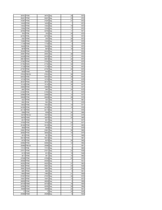 39791 PFMC    39791 Sep   28   1974
50201 PFMC    50201 Sep   23   1974
37267 PFMC    37267 Sep   21   1972
14045 PFMC    14045 Sep    1   1973
13442 PFMC    13442 Sep   15   1972
13354 PFMC    13354 Sep   17   1972
22764 PFMC    22764 Sep   11   1971
1832 PFML      1832 Sep   25   1974
42793 PFML    42793 Sep   10   1973
3307 PFMC      3307 Sep   26   1973
13360 PFMC    13360 Sep   25   1970
11749 PHMC    11749 Sep    9   1978
10426 PFML    10426 Sep   15   1972
9678 PFML      9678 Sep   16   1973
25352 PFMC    25352 Sep    1   1974
20591 PFMC    20591 Sep   26   1974
24226 PFMC    24226 Sep   27   1974
29919 PHSC    29919 Sep   24   1973
37362 PFMC    37362 Sep   16   1975
21762 PHSC    21762 Sep   22   1972
17129 PFMC    17129 Sep   10   1973
47787 PFMC    47787 Sep   25   1975
9406 PHMC      9406 Sep    4   1972
37634 PREDU   37634 Sep   26   1974
40432 PFMC    40432 Sep   26   1974
12735 PFMC    12735 Sep   10   1978
38167 PFMC    38167 Sep   29   1976
15140 PFMC    15140 Sep   30   1977
34800 PFMC    34800 Sep   13   1977
5607 PFMC      5607 Sep   20   1975
41054 PFML    41054 Sep    2   1979
22680 PFMC    22680 Sep   12   1977
49628 PFMC    49628 Sep   28   1979
3221 PFMC      3221 Sep   13   1981
5501 PFML      5501 Sep    1   1976
10632 PFMC    10632 Sep   10   1971
44785 PFMC    44785 Sep   15   1976
22119 PFMC    22119 Sep    1   1976
5599 PFMC      5599 Sep   24   1966
15975 PREDU   15975 Sep   23   1978
16976 PHMC    16976 Sep   25   1965
6017 PFMC      6017 Sep    1   1977
15762 PFMC    15762 Sep   23   1977
35165 PFMC    35165 Sep   17   1963
4809 PFMC      4809 Sep    6   1979
23901 PFMC    23901 Sep   29   1982
36582 PFMC    36582 Sep   10   1979
4810 PFMC      4810 Sep    6   1980
49318 PFMC    49318 Sep    1   1981
6079 PFMC      6079 Sep   29   1982
40994 PFMC    40994 Sep   12   1982
35996 PREDU   35996 Sep    1   1981
17310 PFML    17310 Sep    6   1965
27571 PFMC    27571 Sep   23   1938
5315 PHMC      5315 Sep   19   1948
3611 PFMC      3611 Sep   15   1962
47938 PFMC    47938 Sep   25   1976
45506 PFMC    45506 Sep    2   1941
40202 PFMC    40202 Sep   27   1983
35901 PFMC    35901 Sep   23   1949
35901 PSUEL   35901 Sep   23   1949
6681 PFMC      6681 Sep    9   1951
13802 PHMC    13802 Sep   21   1959
27257 PFMC    27257 Sep   24   1970
15451 PFMC    15451 Sep   13   1973
46656 PFMC    46656 Sep    5   1968
20729 PHMC    20729 Sep   16   1955
42092 PFMC    42092 Sep   28   1964
18488 PHMC    18488 Sep   22   1941
  77 PFMC        77 Sep   25   1935
25086 PHMC    25086 Sep    8   1944
 