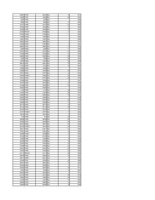 40937 PFMC    40937 Nov   18   1977
15628 PFML    15628 Nov   26   1981
5255 PFMC      5255 Nov    1   1980
8992 PFMC      8992 Nov   17   1982
41427 PHMC    41427 Nov   22   1980
16032 PFMC    16032 Nov   14   1982
43489 PFMC    43489 Nov   12   1967
47595 PRCRT   47595 Nov   11   1982
47595 PSUEL   47595 Nov   11   1982
14939 PAHM    14939 Nov    7   1982
14461 PFMC    14461 Nov    7   1950
40897 PFMC    40897 Nov    3   1951
43978 PFMC    43978 Nov    2   1961
48897 PFMC    48897 Nov   13   1963
6365 PHMC      6365 Nov   11   1966
43707 PFMC    43707 Nov   21   1980
21924 PHMC    21924 Nov   12   1949
36848 PHMC    36848 Nov   29   1950
7885 PFMC      7885 Nov   29   1953
13679 PHMC    13679 Nov   20   1956
40814 PFML    40814 Nov   18   1961
13722 PFMC    13722 Nov   18   1961
15589 PFMC    15589 Nov    1   1961
16948 PFSC    16948 Nov   20   1973
47571 PFMC    47571 Nov   10   1979
34852 PHMOT   34852 Nov   20   1968
42737 PFMC    42737 Nov   25   1974
10395 PFML    10395 Nov    2   1947
35797 PFMC    35797 Nov   14   1946
23208 PFMC    23208 Nov   23   1943
44905 PFMC    44905 Nov    7   1938
2124 PFMC      2124 Nov   25   1939
41924 PFMC    41924 Nov   29   1947
39650 PFMC    39650 Nov   18   1941
40855 PFMC    40855 Nov    3   1948
48799 PFMC    48799 Nov   23   1948
39546 PFML    39546 Nov   15   1947
26715 PFMC    26715 Nov   15   1953
25175 PFMC    25175 Nov   30   1947
42075 PFMC    42075 Nov    4   1954
27977 PHMOT   27977 Nov   17   1952
18014 PFMC    18014 Nov    5   1953
 815 PHMC       815 Nov   23   1953
39098 PFMC    39098 Nov   20   1957
50465 PFMC    50465 Nov   25   1955
49707 PRMC    49707 Nov   27   1958
26415 PHMOT   26415 Nov   22   1958
43611 PFMC    43611 Nov   21   1960
27981 PFMC    27981 Nov   19   1960
30396 PSUEL   30396 Nov   12   1960
25182 PFMC    25182 Nov    9   1963
13906 PHMC    13906 Nov   16   1958
43008 PFMC    43008 Nov   10   1968
23970 PFML    23970 Nov   23   1962
47836 PFMC    47836 Nov   20   1965
48423 PFMC    48423 Nov   24   1964
47553 PFMC    47553 Nov   23   1965
44113 PREDU   44113 Nov   28   1965
48035 PFMC    48035 Nov   18   1967
22811 PHMC    22811 Nov    6   1967
26326 PFML    26326 Nov   30   1968
48451 PFMC    48451 Nov   19   1962
20082 PHMC    20082 Nov    4   1971
49452 PFMC    49452 Nov   16   1971
8502 PFMC      8502 Nov   15   1967
40022 PFMC    40022 Nov    9   1977
44132 PFMC    44132 Nov   30   1979
15684 PFMC    15684 Nov   28   1979
41005 PFMC    41005 Nov   14   1983
38699 PFMC    38699 Nov   12   1958
50080 PFMC    50080 Nov   18   1958
 