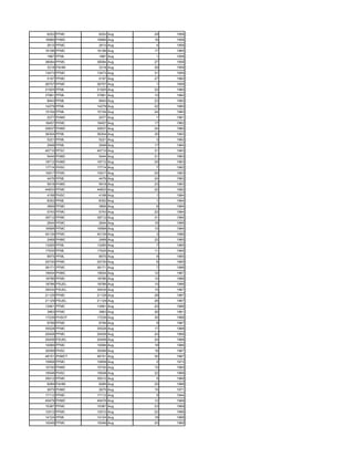 6252 PFMC      6252 Aug   29   1958
18966 PHMC    18966 Aug   18   1958
2610 PFMC      2610 Aug    4   1958
16196 PFMC    16196 Aug   17   1965
1887 PFML      1887 Aug    1   1958
38084 PFMC    38084 Aug   27   1958
3318 PAHM      3318 Aug   29   1959
13473 PFMC    13473 Aug   31   1959
5197 PFMC      5197 Aug   27   1960
26757 PFMC    26757 Aug    1   1959
21925 PFML    21925 Aug   22   1960
37881 PFML    37881 Aug   10   1960
8943 PFML      8943 Aug   23   1960
14279 PFML    14279 Aug   22   1960
15154 PFML    15154 Aug   24   1960
2077 PHMC      2077 Aug    1   1961
16457 PFMC    16457 Aug   17   1962
20637 PHMC    20637 Aug   24   1960
36304 PFML    36304 Aug   30   1963
5221 PFML      5221 Aug    3   1962
2948 PFML      2948 Aug   17   1964
40710 PFSC    40710 Aug   31   1963
5444 PHMC      5444 Aug   21   1963
19712 PHMC    19712 Aug   25   1963
17714 PHSC    17714 Aug    7   1962
10917 PFMC    10917 Aug   20   1963
4476 PFML      4476 Aug   24   1963
5918 PHMC      5918 Aug   23   1963
44833 PFMC    44833 Aug   22   1962
4198 PHSC      4198 Aug    1   1964
8352 PFML      8352 Aug    1   1964
3806 PFMC      3806 Aug    6   1964
5743 PFMC      5743 Aug   22   1964
39712 PFMC    39712 Aug   31   1964
2644 PFMC      2644 Aug   16   1966
16568 PFMC    16568 Aug   10   1964
40139 PFMC    40139 Aug    3   1966
2468 PHMC      2468 Aug   22   1965
13265 PFML    13265 Aug    7   1965
17635 PFML    17635 Aug   11   1965
8975 PFML      8975 Aug    9   1965
25730 PFMC    25730 Aug    6   1965
36171 PFMC    36171 Aug    7   1966
19934 PHMC    19934 Aug   12   1967
18786 PFMC    18786 Aug   10   1966
18786 PSUEL   18786 Aug   10   1966
35434 PSUEL   35434 Aug   15   1967
21129 PFMC    21129 Aug   28   1967
21129 PSUEL   21129 Aug   28   1967
13461 PFMC    13461 Aug   20   1966
3963 PFMC      3963 Aug   26   1961
17239 PHSOT   17239 Aug   30   1966
9799 PFMC      9799 Aug    9   1967
35528 PFMC    35528 Aug   17   1968
20458 PFMC    20458 Aug   24   1968
20458 PSUEL   20458 Aug   24   1968
10066 PFMC    10066 Aug   18   1966
30099 PHSC    30099 Aug   18   1967
48151 PHMCT   48151 Aug   30   1967
15858 PFMC    15858 Aug    2   1973
10740 PHMC    10740 Aug   15   1960
19548 PHSC    19548 Aug   22   1968
35012 PFMC    35012 Aug    5   1969
6089 PAHM      6089 Aug   25   1968
2675 PHMC      2675 Aug   15   1971
17112 PFMC    17112 Aug    5   1944
45479 PHMC    45479 Aug   12   1969
15387 PFMC    15387 Aug   23   1969
12512 PFMC    12512 Aug   22   1966
14124 PFML    14124 Aug   18   1968
10049 PFMC    10049 Aug   20   1969
 