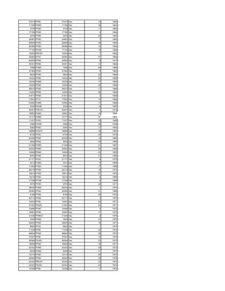 37573 PFML    37573 Dec   15   1963
11758 PHMC    11758 Dec   22   1963
3729 PFMC      3729 Dec   11   1964
17156 PFMC    17156 Dec    2   1964
2978 PFMC      2978 Dec   20   1962
24067 PFMC    24067 Dec    7   1963
20609 PFMC    20609 Dec   28   1964
26386 PFMC    26386 Dec   12   1964
17140 PAHM    17140 Dec   19   1964
13253 PRCRT   13253 Dec    7   1962
30283 PFSC    30283 Dec   31   1964
42805 PFMC    42805 Dec    8   1973
35351 PFMC    35351 Dec   12   1964
7598 PHMC      7598 Dec   29   1966
37383 PFMC    37383 Dec    9   1965
9820 PFMC      9820 Dec   23   1965
14424 PFMC    14424 Dec   22   1965
10230 PHMC    10230 Dec   17   1965
14526 PFMC    14526 Dec   30   1966
39915 PFMC    39915 Dec   17   1966
14205 PFMC    14205 Dec   26   1965
41813 PFMC    41813 Dec    3   1966
17822 PFTC    17822 Dec   10   1966
43092 PHMC    43092 Dec   17   1966
2036 PAHM      2036 Dec   15   1967
20457 PREDU   20457 Dec    4   1975
16852 PHMC    16852 Dec   15   1966
14177 PHMC    14177 Dec   24   1965
11037 PHSC    11037 Dec   19   1968
4366 PAHM      4366 Dec   28   1946
5260 PFMC      5260 Dec   17   1954
16889 PHSOT   16889 Dec   16   1967
6739 PFMC      6739 Dec   20   1979
20326 PFMC    20326 Dec   10   1960
4646 PFMC      4646 Dec   24   1956
21348 PHMC    21348 Dec   21   1967
20052 PHMC    20052 Dec   25   1969
14949 PHMC    14949 Dec   25   1955
8453 PFMC      8453 Dec   31   1968
21177 PHSC    21177 Dec    6   1970
4512 PHMC      4512 Dec    8   1969
11555 PFMC    11555 Dec   17   1969
26319 PFMC    26319 Dec   18   1972
10813 PFMC    10813 Dec   27   1970
15216 PFMC    15216 Dec    6   1969
17338 PFDM    17338 Dec    6   1969
2579 PFMC      2579 Dec   24   1971
36434 PHMC    36434 Dec    1   1974
24094 PFMC    24094 Dec   31   1969
9196 PFMC      9196 Dec   20   1970
20713 PFMC    20713 Dec    2   1970
10403 PFML    10403 Dec   23   1971
21003 PSUEL   21003 Dec   22   1971
15486 PFMC    15486 Dec    5   1970
16957 PFMC    16957 Dec   17   1970
21440 PHMCV   21440 Dec    9   1970
7625 PHMC      7625 Dec   27   1972
29825 PFMC    29825 Dec   18   1971
8822 PFSC      8822 Dec    1   1973
11438 PFML    11438 Dec   22   1972
48824 PFMC    48824 Dec   28   1972
37947 PFML    37947 Dec   12   1970
39364 PSUEL   39364 Dec   23   1973
18929 PFMC    18929 Dec   16   1971
42222 PHMC    42222 Dec   20   1973
6939 PHMC      6939 Dec   31   1973
12310 PFMC    12310 Dec   22   1974
48540 PFMC    48540 Dec   28   1979
22342 PRCRT   22342 Dec   23   1974
22342 PSUEL   22342 Dec   23   1974
12328 PFML    12328 Dec   11   1974
 