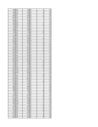 9049 PFMC      9049 Dec   11   1974
17168 PFMC    17168 Dec    5   1974
40685 PFMC    40685 Dec   24   1973
3033 PFMC      3033 Dec    7   1980
22684 PHTC    22684 Dec   23   1975
22229 PFMC    22229 Dec   18   1977
47772 PHTC    47772 Dec    1   1976
36244 PFML    36244 Dec    5   1975
6488 PFMC      6488 Dec    2   1974
45306 PHMC    45306 Dec   14   1978
14066 PAHM    14066 Dec   16   1975
14756 PFMC    14756 Dec   15   1973
15044 PFML    15044 Dec   11   1975
19996 PFSC    19996 Dec    4   1973
5850 PFMC      5850 Dec   23   1975
4453 PFML      4453 Dec   24   1979
11113 PFMC    11113 Dec    9   1977
42176 PFMC    42176 Dec    3   1976
12951 PFSC    12951 Dec   27   1977
19559 PFML    19559 Dec   28   1977
50547 PFMC    50547 Dec   12   1976
15580 PFMC    15580 Dec    5   1977
19028 PFML    19028 Dec   25   1978
5333 PFMC      5333 Dec   15   1965
38131 PFMC    38131 Dec   21   1979
43948 PFMC    43948 Dec   31   1979
45634 PFMC    45634 Dec   21   1976
47618 PHSCT   47618 Dec   25   1976
20597 PFMC    20597 Dec    4   1981
40795 PFSC    40795 Dec   23   1977
45452 PFMC    45452 Dec    7   1976
12404 PAHM    12404 Dec    8   1979
20833 PFMC    20833 Dec    1   1979
48016 PAHM    48016 Dec   29   1964
49509 PFMC    49509 Dec   30   1980
5236 PFMC      5236 Dec   13   1975
13626 PFMC    13626 Dec   25   1958
13175 PFMC    13175 Dec   25   1979
48700 PHMC    48700 Dec   10   1980
22821 PRCRT   22821 Dec   12   1982
22821 PSUEL   22821 Dec   12   1982
50455 PREDU   50455 Dec    1   1983
14567 PFTC    14567 Dec   15   1981
47517 PHMC    47517 Dec   18   1954
38413 PFMC    38413 Dec   17   1954
20697 PHMC    20697 Dec    8   1957
40578 PFMC    40578 Dec   12   1950
41892 PFMC    41892 Dec   28   1977
50238 PHMC    50238 Dec   14   1936
3902 PHMC      3902 Dec    6   1952
26866 PFMC    26866 Dec   12   1958
26866 PSUEL   26866 Dec   12   1958
22493 PFMC    22493 Dec   23   1963
12985 PHMC    12985 Dec   26   1968
7725 PFMC      7725 Dec   10   1970
12748 PFMC    12748 Dec    9   1974
40149 PFMC    40149 Dec   30   1962
28101 PFMC    28101 Dec   25   1947
19388 PFMC    19388 Dec   12   1946
19388 PSUEL   19388 Dec   12   1946
43428 PRMC    43428 Dec    5   1942
43685 PHMOT   43685 Dec   21   1948
8104 PFMC      8104 Dec   24   1951
27805 PFMC    27805 Dec   23   1955
50310 PRMC    50310 Dec   21   1953
44325 PFMC    44325 Dec   23   1953
2928 PFMC      2928 Dec   18   1953
42234 PFMC    42234 Dec    2   1954
41128 PFMC    41128 Dec   16   1956
40720 PFMC    40720 Dec   16   1956
38910 PFMC    38910 Dec   31   1958
 