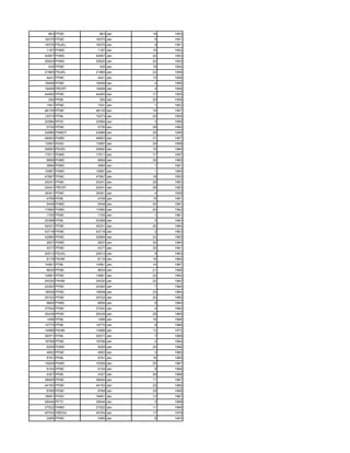 863 PFMC       863 Jan   18   1953
18375 PFMC    18375 Jan    9   1951
18375 PSUEL   18375 Jan    9   1951
1187 PHMC      1187 Jan   19   1952
42957 PHMC    42957 Jan   22   1953
20620 PHMC    20620 Jan   20   1952
 430 PFMC       430 Jan   18   1954
21865 PSUEL   21865 Jan   23   1956
4441 PFMC      4441 Jan   10   1956
19499 PFMC    19499 Jan    4   1956
19499 PRCRT   19499 Jan    4   1956
44482 PFMC    44482 Jan   17   1955
 292 PFML       292 Jan   20   1956
1541 PFMC      1541 Jan    1   1952
46135 PFMC    46135 Jan   16   1957
12073 PFML    12073 Jan   20   1959
22584 PFSC    22584 Jan    3   1956
5730 PFMC      5730 Jan   28   1960
24989 PHMOT   24989 Jan   25   1956
46903 PHMC    46903 Jan   31   1957
13597 PHSC    13597 Jan   25   1958
20692 PSUEL   20692 Jan   19   1960
17511 PHMC    17511 Jan   17   1957
8899 PHMC      8899 Jan   30   1960
3684 PHMC      3684 Jan    1   1961
10887 PHMC    10887 Jan    1   1960
47667 PFMC    47667 Jan   18   1953
20241 PFMC    20241 Jan   26   1963
20241 PRCRT   20241 Jan   26   1963
39301 PFMC    39301 Jan    4   1958
4759 PFML      4759 Jan   15   1961
5448 PHMC      5448 Jan   24   1961
17680 PHMC    17680 Jan   20   1962
1705 PFMC      1705 Jan    1   1961
20368 PFML    20368 Jan    5   1963
42031 PFMC    42031 Jan   25   1964
43718 PFMC    43718 Jan    2   1963
42684 PFMC    42684 Jan   23   1963
2837 PHMC      2837 Jan   30   1964
4377 PFMC      4377 Jan   30   1961
20513 PSUEL   20513 Jan    9   1963
8116 PAHM      8116 Jan   16   1964
14561 PFML    14561 Jan   14   1967
9634 PFMC      9634 Jan   21   1966
14881 PFMC    14881 Jan   22   1964
24030 PAHM    24030 Jan   22   1962
22262 PFMC    22262 Jan    7   1964
18508 PFMC    18508 Jan   23   1964
25722 PFMC    25722 Jan   20   1965
9606 PHMC      9606 Jan    8   1964
37542 PFMC    37542 Jan    4   1964
25439 PFMC    25439 Jan   28   1965
1498 PFML      1498 Jan   16   1966
14770 PFML    14770 Jan    6   1966
14996 PAHM    14996 Jan   13   1973
30071 PFML    30071 Jan    7   1966
18768 PFMC    18768 Jan    2   1964
5208 PHMC      5208 Jan   20   1966
4952 PFMC      4952 Jan    3   1965
5791 PFML      5791 Jan   16   1965
15526 PHMC    15526 Jan   25   1967
9104 PFMC      9104 Jan    9   1966
4327 PFML      4327 Jan   29   1968
38945 PFMC    38945 Jan   11   1967
44193 PFMC    44193 Jan   22   1965
8768 PFMC      8768 Jan   25   1966
19451 PHSC    19451 Jan   13   1967
29544 PFTC    29544 Jan    2   1968
27522 PHMC    27522 Jan   11   1968
40704 PREDU   40704 Jan   17   1979
3285 PFMC      3285 Jan    6   1953
 