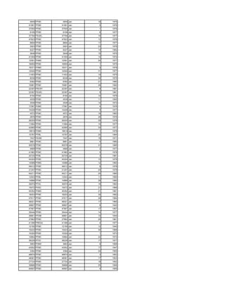 4849 PFMC      4849 Jan   16   1976
41991 PFMC    41991 Jan    5   1976
37555 PFMC    37555 Jan    1   1976
8106 PFMC      8106 Jan    6   1977
37794 PSUEL   37794 Jan   19   1977
47823 PFMC    47823 Jan   12   1976
8694 PFMC      8694 Jan   17   1977
2923 PFMC      2923 Jan   23   1976
6227 PFMC      6227 Jan   10   1984
3648 PFMC      3648 Jan   15   1975
41009 PFMC    41009 Jan   14   1974
12591 PHMC    12591 Jan   24   1977
16955 PFMC    16955 Jan    1   1975
18371 PHMC    18371 Jan    5   1978
14540 PFMC    14540 Jan   31   1977
11453 PFMC    11453 Jan   19   1975
6038 PFMC      6038 Jan   20   1975
6392 PFMC      6392 Jan   21   1980
15981 PFMC    15981 Jan   29   1982
22397 PRCRT   22397 Jan    8   1981
22397 PSUEL   22397 Jan    8   1981
8190 PFMC      8190 Jan   10   1978
4539 PFMC      4539 Jan   11   1955
3548 PFMC      3548 Jan   14   1973
17587 PHMC    17587 Jan    4   1976
14228 PFMC    14228 Jan    5   1977
4572 PFMC      4572 Jan   18   1983
2876 PFMC      2876 Jan   26   1976
26205 PFMC    26205 Jan   29   1978
11684 PFMC    11684 Jan   15   1977
42995 PFMC    42995 Jan   30   1977
19619 PHMC    19619 Jan    1   1978
10787 PFML    10787 Jan   20   1964
7447 PAHM      7447 Jan   18   1971
8861 PFMC      8861 Jan    4   1980
50578 PFMC    50578 Jan   31   1985
4668 PFMC      4668 Jan    2   1977
41982 PFMC    41982 Jan    5   1978
20725 PFML    20725 Jan    3   1981
44304 PFMC    44304 Jan   15   1978
14586 PHMC    14586 Jan   12   1960
49012 PFMC    49012 Jan    6   1978
21247 PFMC    21247 Jan   25   1978
44211 PFMC    44211 Jan   24   1980
13543 PFML    13543 Jan   11   1980
14886 PFMC    14886 Jan   28   1980
35970 PFSC    35970 Jan   18   1983
15472 PHSC    15472 Jan   21   1966
45352 PHMC    45352 Jan   21   1981
18253 PFMC    18253 Jan   30   1982
47617 PFMC    47617 Jan   28   1984
48021 PFMC    48021 Jan   17   1985
49807 PFMC    49807 Jan    6   1942
47907 PFMC    47907 Jan   17   1957
35444 PFMC    35444 Jan   14   1977
28801 PFDM    28801 Jan   10   1944
27862 PFMC    27862 Jan   20   1961
41396 PREDU   41396 Jan    4   1977
12190 PFMC    12190 Jan   12   1940
10443 PFMC    10443 Jan   30   1968
15300 PFMC    15300 Jan    1   1973
10864 PFMC    10864 Jan   22   1972
38228 PFSC    38228 Jan   17   1977
3683 PHMC      3683 Jan    6   1956
43002 PFMC    43002 Jan   17   1947
3394 PFMC      3394 Jan   20   1955
48874 PFMC    48874 Jan    3   1952
48081 PFMC    48081 Jan   17   1953
27724 PFMC    27724 Jan   18   1952
39896 PFMC    39896 Jan   25   1956
40697 PFMC    40697 Jan    4   1955
 