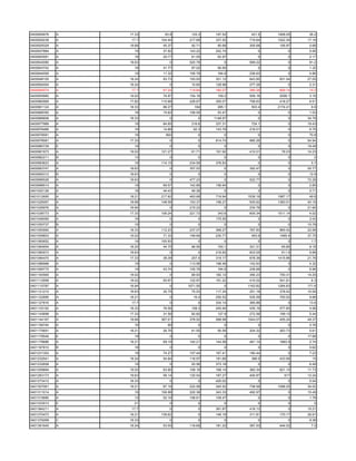 0400904876   A   17.33     63.8     125.3    197.52     421.5   1908.05    26.2
0400929238   A    17.7   104.44    217.69    337.52    719.64   1522.34   17.16
0400929329   A   18.68    45.37     92.71     95.68    305.68    106.97    0.68
0400937884   A     19     37.92    143.22    242.74        0         0     5.06
0400940581   A     18     29.77     61.05     62.97        0         0     2.17
0400943080   A   18.63       0     520.78        0     569.22        0     81.2
0400943742   A     18     41.77     87.02     90.65        0         0     1.32
0400944559   A     19     11.32    105.78     164.8    236.63        0     4.86
0400948105   A   18.24    93.73    193.93    301.12    643.85    831.54   27.05
0400954004   A   18.24       0      15.65    128.98    277.26        0     2.31
0400954574   A    17.7    57.24    114.84    180.27    385.26    809.14    15.2
0400955860   A   19.02    74.97    154.18     159.2    509.16    2099.1    3.16
0400960969   A   17.82   110.88    228.67    355.07    758.63    418.27    6.51
0400961124   A   18.33    88.27      184      285.1     503.4   2174.41     6.6
0400968350   A     18     15.62    106.05     53.47        0         0     1.53
0400968806   A   18.33       0         0    1148.97        0         0    34.78
0400977989   A     19     84.65     216.6    337.31     724.1        0    19.43
0400978466   A     19     14.89      92.3    143.79    216.01        0     6.75
0400978581   A     18      800         0         0         0         0     70.8
0400978581   A   17.33       0         0     814.74    885.26        0    54.94
0400980728   E     19        0         0         0         0         0    19.49
0400981973   A   19.02   121.27     61.71    191.92    412.01     78.23   14.23
0400982211   B     13        0         0         0         0         0       2
0400983623   A     19    114.15    234.59    376.83        0         0      5.7
0400993747   A   18.63       0     357.53        0     392.47        0    55.77
0400995312   B   18.63       0         0         0         0         0     12.9
0400996526   A   18.63       0     477.23        0     522.77        0    72.28
0400998514   A     19     69.57    142.89    156.94        0         0     2.85
0401002126   A     18     44.43     46.36        0         0         0     0.71
0401012695   A   18.21   217.62    463.68    719.94   1539.19   1987.17    49.8
0401026067   A   18.68   148.58    153.37    158.27    505.62   1383.51   40.16
0401026976   A   16.94       0     215.22        0     234.78        0    21.84
0401038773   A   17.33   106.24    221.73     343.6    605.34   1511.14    4.02
0401046065   A     19        0         0     175.55        0         0     2.43
0401050737   B     19        0         0         0         0         0    10.78
0401050992   A   18.33   112.23    237.07    368.27    787.83    865.42   22.98
0401059803   A   19.02    71.33    148.69    230.77     493.9    1465.4   37.75
0401060652   A     19    100.93        0         0         0         0      1.7
0401064654   A   18.24    44.75     96.55     150.1    321.31     65.85    9.18
0401080973   A   18.63       0         0     216.82    603.05     911.9    9.88
0401084470   A   17.33    38.39     207.4    319.17    678.39   1415.96   21.76
0401086988   A     19        0     113.56    198.48    142.63        0     4.32
0401099775   A     19     43.74    105.78     164.8    236.68        0     6.96
0401100565   A   19.02       0      89.93    182.12    390.23    750.31   14.25
0401112958   A   19.02    50.97    122.97    191.22    410.02    541.81     6.3
0401115787   A   16.94       0    1071.55        0    1163.82   1264.63   171.6
0401121215   A   18.63    35.79     75.53    117.34    251.18    378.42   10.56
0401122890   A   18.21       0       16.4    250.52    535.59    700.52    9.88
0401127816   A    17.7       0         0     334.14    365.86        0     13.6
0401133152   A   18.33    76.56     158.3    245.94    435.19    577.65    4.56
0401143698   A   17.33    31.56     82.82     127.9    272.56    199.15    5.44
0401144167   A   18.68   367.01    378.52    588.98   1044.07    455.24   49.37
0401156740   A     16       90         0         0         0         0     0.76
0401170691   A   18.21    26.76     61.55     95.58    204.32    263.73    5.61
0401178546   E     19        0         0         0         0         0    17.68
0401178686   A   18.21    69.19    140.21    144.58    461.14    1883.9    2.74
0401187810   B     18        0         0         0         0         0     0.62
0401231303   A     19     74.27    107.44    167.41    180.44        0     7.23
0401232541   A   18.24    54.84    116.97    181.66     388.5    433.58     15
0401232608   A     19        0      93.56    373.18        0         0     6.49
0401259684   A   19.02    63.95    108.18    168.14    360.34    621.15   11.73
0401263173   A   18.63    58.14    120.54    187.27    400.87      617    12.24
0401273412   A   18.33       0         0     420.02        0         0     5.04
0401307061   A   18.21    87.18    222.58    345.52    738.56   1098.25   34.02
0401311014   A     19    106.98    220.38    343.33    492.97        0    15.49
0401315890   A     13     52.16    106.61    109.47        0         0     1.78
0401333513   E     21        0         0         0         0         0       0
0401364211   A    17.7       0         0     381.87    418.13        0    15.21
0401370473   A   18.21   139.62        0     146.19    311.81    170.17   26.91
0401379268   C   18.33       0         0         0         0         0     9.38
0401381645   A   18.24    53.55    116.69    181.22    387.53    444.52     7.2
 