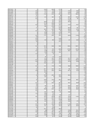 0400778072   A     17    129.81   266.83   277.29        0         0     5.44
0400778486   A   19.02    23.01    52.29    81.33    174.42    196.08    1.68
0400790002   A   19.02    12.11   152.82    237.9    510.62    189.28    7.54
0400795373   A   18.63   112.43   227.87   235.03    751.01   3263.44    4.76
0400804118   A    16.7       0        0      600         0         0     1.12
0400810487   A   17.33    41.52   109.73   169.38    359.75   1753.34   31.59
0400811014   A   18.33       0        0     50.82    211.59     192.7   35.17
0400814372   A     19        0     82.36   331.99    736.87        0     7.93
0400822235   A     19    100.58    207.4   323.04    582.96        0     7.68
0400827150   A     18    101.55   208.86   217.42        0         0     4.94
0400835393   A   18.24    60.21   124.52   193.37    413.53    472.01    12.8
0400836771   A     19     460.4   476.65   511.94        0         0    31.39
0400849543   A    17.7       0     150.2   232.94    497.28     547.7     1.4
0400849592   A     19    188.37   234.24   364.64    646.95    413.87   19.37
0400857587   A   18.21     28.2    58.16     90.4    193.44     72.95    4.81
0400860656   A     19     56.38   175.55   273.65    101.61        0      1.6
0400863700   A     18     30.92    45.22   142.75        0         0     0.11
0400865895   A   18.21   111.41   230.51   357.91    632.88   1133.09    6.25
0400869475   C    18.9       0        0        0         0         0    48.49
0400871059   A   18.24       0        0    419.85        0         0     2.11
0400871612   A   16.94    33.09    66.55   103.98     221.6    165.29     5.6
0400878914   A    18.9       0        0    315.12        0         0    14.11
0400880837   B     19        0        0        0         0         0     8.58
0400887535   C     19        0        0        0         0         0     4.27
0400888988   A   18.21   521.64   540.68   839.51   1484.46   2627.61   102.9
0400893350   A     19     57.15       0        0         0         0     0.75
0400895207   A    18.9    314.1    643.2   663.96   2122.86   1931.26    5.96
0400897229   A   19.02    42.98   139.74    217.3    465.91    615.71   13.26
0400897609   A     18     70.83   145.28   154.27        0         0     3.19
0400903308   A   17.82     21.9     49.2       0         0         0     0.12
0400918272   C     18        0        0        0         0         0     7.27
0400921623   A     19      55.7    114.4   122.85        0         0      2.7
0400923587   A     18     34.15   105.77   164.32    351.37    134.27    9.75
0400925681   A   18.33    68.56   142.97   221.49    472.61   1653.02    15.6
0400940698   A   18.68    59.21    122.3   190.22    407.68    225.68   15.04
0400941605   A     19    140.04   157.97   166.48        0         0     4.83
0400941886   C     16        0        0        0         0         0       0
0400942611   A   18.21    54.16   116.05   179.62    382.88   1568.43   31.32
0400945747   B     19        0        0        0         0         0    99.08
0400948121   A    18.9   234.15   242.78   377.71     669.7    725.42   39.89
0400950366   A   18.68   122.34   252.34   392.66    841.93    157.54   17.91
0400950416   A     18     69.72       0        0         0         0     0.66
0400950416   A     16      150        0        0         0         0     1.75
0400950424   A    18.9   109.26   225.04   350.53    495.28        0    12.97
0400951141   A     18     24.81      66    104.45        0         0      0.2
0400951216   B     19        0        0        0         0         0     2.83
0400951372   A    18.9   105.64   318.09   494.76   1060.88    966.13   41.85
0400963179   A     19     74.43     150      150         0         0       5
0400964755   A   18.21   111.49   230.67   358.16    765.73    994.68   33.02
0400966057   A    18.9       0        0    941.93        0         0    31.85
0400966461   A    18.9    158.2    80.34   250.13    536.44    385.14   20.81
0400967550   A   17.33     44.4    91.95   142.42    303.25    637.43   12.98
0400971230   A   19.02   108.69   223.61   347.71    745.56    984.94    12.7
0400973954   A   18.33       0        0    261.72        0         0     5.07
0400973996   A     18     48.41   100.05    155.3    108.58        0     2.09
0400976585   A   17.82    38.25     81.2       0         0         0      1.2
0400981536   A     18     24.68    50.67    78.83     27.73        0     0.54
0400984498   A   18.63   109.35   226.59   352.01    753.56   1135.24   35.91
0400986329   A     19     91.39   216.71   337.57    617.05        0    10.72
0400990859   A     19     85.02   176.31   274.68    394.28        0     9.31
0400994075   A   12.79    23.25    23.72    72.91    152.94     27.18    0.44
0401006176   A     18        0    110.73   184.39        0         0     3.75
0401006788   A   18.21   161.92   338.22   523.54   1115.94    4570.4   101.7
0401007588   A   17.82    45.11    106.1   164.75    291.13    263.43    1.72
0401010319   A    18.5       0     93.98       0         0         0       1
0401021936   A     19    104.17   208.34   208.26        0         0     1.91
0401022892   A   17.82     9.88    59.34     91.9    195.86    584.12    5.62
0401027487   A   18.63    89.52   189.13   291.91    623.76   1057.57   28.08
0401037288   A     19     97.21   235.14    366.1     785.9    162.21    17.4
0401045943   A   18.21    65.66   135.95   211.03    451.06    691.85   18.94
0401046115   A   19.02       0     25.71   234.46    503.25    186.69    13.5
 