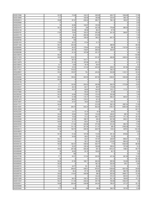 0400015566   A   18.33    73.49   152.51   236.64    505.71   1059.95    17.49
0400018669   A    17.7       0    100.05   156.68    334.91    368.14     8.46
0400029013   A   18.68    97.27   235.04   365.71    784.12    165.57     9.35
0400029906   E     17        0        0        0         0         0      0.55
0400033437   A     19     40.86   145.97   153.92        0         0      2.16
0400034476   A   18.33    61.45     236    243.39    776.68    880.36     2.24
0400044194   A     18     38.48    85.58    88.21     47.76        0      0.26
0400050787   A   17.82    75.92   163.23   253.46    541.52    299.87    11.22
0400053179   A     19      94.9   200.06   219.56        0         0      7.29
0400058525   A     19     88.04   190.06   196.23    647.78        0      2.36
0400058780   A     16      150        0        0         0         0       0.7
0400061933   A   17.82    43.37    91.94    51.72        0         0       1.8
0400071494   A   18.21   333.35       0        0     366.65        0     58.45
0400080982   A   19.02    84.57   175.64   272.92     584.8   1127.05    14.28
0400082988   A   17.82    65.16   134.67   209.32    304.97        0      8.75
0400092086   A     19     91.32   187.68   301.37        0         0      1.86
0400109518   D   18.24       0        0        0         0         0    118.96
0400121976   A   18.68   219.15       0    231.87    492.85   1455.32    83.05
0400134227   A     19     95.15   101.71       0         0         0      3.76
0400134979   A     19     91.32   187.68   301.37        0         0      8.73
0400156816   A    12.7     9.38    19.15    29.47        0         0       0.2
0400165015   A   19.02    23.33   131.02   203.52    436.01    931.86    23.66
0400171831   A   18.21   716.27       0        0     783.73        0    136.04
0400248837   A   19.02   135.07     78.4   244.92    524.68   1123.13    30.04
0400275319   B     16        0        0        0         0         0      2.34
0400294682   A   19.02   195.02   403.59   627.85   1346.81   1254.68    28.28
0400330288   B   18.24       0        0        0         0         0     32.43
0400344164   B     19        0        0        0         0         0      4.24
0400345419   A    17.7   122.65   254.02   393.86    839.76   1773.99    19.92
0400345427   A    17.7    28.19    63.71    98.97    175.83        0      2.34
0400348504   A   18.63    44.07    94.64   148.32    318.11    111.21      7.4
0400373890   A   19.02       0     65.03   107.14     37.28        0      0.44
0400383402   A   18.33    53.84   110.85   172.43    303.99        0      7.26
0400398129   A   18.21    51.95   115.17   178.81    382.27    504.07     12.4
0400401873   A     19     84.91   174.31    97.12        0         0      1.71
0400416947   A   17.82    37.07    78.93   122.67    178.13        0       4.2
0400417317   A   18.24       0        0    215.38    520.18   1887.44    17.29
0400418091   A    17.7   254.79   532.34   823.09   1750.15   8394.48    63.57
0400418505   B   19.02       0        0        0         0         0     62.71
0400422267   A     18     13.71    37.15     57.8     20.81        0      1.02
0400424685   A   19.02    35.94    74.87   116.22    248.81     687.9    10.37
0400428561   A   19.02    16.29    311.5   484.71   1039.97    771.14    34.75
0400429296   A   18.63    91.08   188.73    293.2    627.65    949.31    24.02
0400429932   A   16.94    31.71    65.91    101.9    106.89        0      2.46
0400434049   A    18.9   117.48   242.86   377.83    810.32    585.75    17.92
0400437737   A   18.68   101.18   301.94   311.57     995.4   2766.38     4.64
0400438313   A   18.33   194.79   406.55   629.75    1343.6    4878.5   102.33
0400438875   B     19        0        0        0         0         0      2.52
0400441895   A   16.79    51.62   107.59   110.63    351.34    878.82      2.8
0400450763   A     18     24.06    48.81    76.24     79.78        0        3
0400452637   A   18.21       0     44.47   107.87    229.97    899.27    12.35
0400454021   A   19.02       0     58.31   195.42    418.62    894.42      8.3
0400459129   A   18.24   162.37   338.93   524.77     1119    4320.05    88.56
0400463592   A    17.7    52.97   108.34   168.99    360.61    757.69     14.2
0400466975   A   18.63   257.36   555.49    851.5   1810.31    7490.5    95.77
0400468468   B     19     45.83    83.16   129.63     48.13        0       0.8
0400468468   B     16      180        0        0         0         0      1.92
0400475786   A    17.7    62.37   131.82   202.95    431.94    901.68    14.45
0400485454   C     19        0        0        0         0         0     64.34
0400485462   A   18.24    81.56   168.77   262.05    560.26    743.85    24.84
0400489050   A   18.24       0        0    160.16    524.55     576.1     3.84
0400489753   A   13.33    24.77     52.1    80.29    112.74        0       0.4
0400492245   A    17.7   209.07   436.01   675.61   1438.93   3031.83    25.65
0400499729   A    18.9     84.4    87.15    89.96    287.64    982.75    26.26
0400499794   A   18.63   119.44   249.99    386.9    825.92   3598.71    72.36
0400504783   A   19.02       0        0    144.43    372.31    953.91     15.6
0400510269   A   18.63    69.18   150.72   234.13    501.19    769.97    15.13
0400513537   A   18.21   111.29   230.42   357.76    764.85   1004.47      30
0400525911   A   18.68   229.49   236.88   244.44    780.97    277.27    30.19
0400526968   B     13        0        0        0         0         0      1.26
0400535464   A    17.7     52.6     109     168.9    359.72    757.97     6.39
 