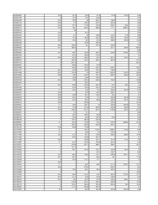 0400809893   A   19.02    25.19    52.46     81.45    174.38    479.22     9.46
0400810768   A     19     14.43    114.4    122.85        0         0      2.47
0400823480   A   19.02    76.42     169     263.41    186.96        0      3.33
0400824124   A   18.24     7.19   152.43    237.01    523.45        0      2.82
0400826855   A   18.24    57.19   117.88    183.26    392.31     84.81     12.6
0400835013   A   16.28    100.1   444.44    666.66    1111.1   2666.72     9.04
0400838124   A     16      198        0         0         0         0      2.25
0400852216   A   17.82       0     87.33        0         0         0      0.24
0400853354   A   19.02     61.2     125     129.06    412.81     77.84     0.86
0400855607   A   18.63    73.79   150.28    234.79    502.91    755.97     5.08
0400858155   A   19.02    16.39     62.8     97.52    208.81    535.99    12.25
0400860938   A     19        0    145.42    256.29        0         0       4.2
0400864237   A   16.94   106.35     54.1    167.43    235.52        0      7.33
0400865564   A   18.21   389.92       0         0     427.11    465.97   108.55
0400871927   B     19        0        0         0         0         0      6.96
0400885844   A   18.24    58.51   129.59    200.76    428.29   1455.67     5.75
0400887394   A     19     52.12   109.49    115.34        0         0       2.4
0400896510   A   18.68    66.33   168.25     261.8    561.33    104.79      3.6
0400898722   A     19    307.66   156.74    487.07    867.48        0     27.21
0400901310   A     19    627.34       0         0         0         0     60.42
0400909081   A     19     68.62   145.24     81.09        0         0        4
0400910485   A     19    104.66   143.25    223.22    240.37        0     22.07
0400914107   A   19.02    32.46    66.87    104.18    148.92        0      3.87
0400914966   A   18.24   151.56     314     487.67   1042.94   1145.35    28.62
0400919809   A   18.68    136.6   103.47    321.75    689.73    262.58    24.05
0400926739   A     19     45.66    93.84    150.67        0         0      1.05
0400927935   A   18.24    105.9   218.16    339.24    733.29        0     19.88
0400930244   A     19        0     88.74        0         0         0      0.65
0400932711   A   18.24    69.68   155.93    242.16     517.9     579.4      7.9
0400940326   A     18     57.64   118.35    184.12     61.67        0      5.56
0400940805   A    17.7    34.57    73.07     112.5    239.42    507.38     8.16
0400944070   A   18.24       0     57.06    118.72    256.71        0       4.4
0400955431   A   16.94    43.96    90.17    139.97     150.4        0       2.4
0400956306   A   18.63    36.41    75.45     117.2    250.89    381.66     9.78
0400956918   A   17.82    22.19    62.07     96.26    205.42    351.01    11.89
0400968103   A   18.63       0    524.96        0     575.04        0     79.23
0400969291   A    17.7    35.93   108.17      167     355.06   1833.84     49.2
0400972006   A   18.21    77.98   161.36    250.52    442.98    793.08     5.22
0400976502   A   19.02   249.23   514.71    801.27   1719.89    637.75    57.27
0400982047   A     19      70.4     81.2        0         0         0      0.88
0400982641   A     19     48.72   106.51     59.39        0         0      0.44
0400988192   A     19     44.93    92.39    144.02     53.49        0      4.68
0400988358   A     17    130.13   266.38    279.34        0         0      3.84
0400989067   A    17.7    84.25   176.06     272.2    578.76   2809.62    23.16
0400993366   A     19    195.45   402.92    627.86    675.72        0       20
0401003132   A   17.82    95.68   113.06        0         0         0       2.7
0401007885   A    16.7       0    709.33   1125.52   2396.07    419.08     8.64
0401010830   A    13.7       0     43.84      73.5    157.53        0       2.7
0401011689   A   19.02    41.24    99.13    153.85    329.25    985.28    14.45
0401013305   A     19     87.04   187.68    301.37        0         0       8.1
0401017868   A   18.68       0    109.99    327.21    701.59    131.22     7.92
0401019807   A    17.7    61.97   127.46    197.99    351.54        0      3.24
0401023031   A     19    270.96   557.14    868.51    298.51        0     30.07
0401023247   A     19    131.15       0         0         0         0       1.4
0401025838   A     19     59.77   124.48    193.77    415.89    154.49      8.5
0401033329   A     19        0        0      49.13    120.17        0      0.54
0401034350   A   17.82    66.38   138.93    215.17    458.58   1347.18     13.2
0401035332   A   18.21    85.18       0      89.33      94.1        0     11.48
0401035928   A     19     43.39   114.13     131.7        0         0       3.6
0401039474   A   19.02       0        0         0         0         0        0
0401039474   A    17.7       0     64.51     99.61    211.78   1076.72    19.17
0401041454   A   16.94       0    575.24        0     624.76        0      53.2
0401045885   A     19     78.92    86.41     89.22    293.75        0      9.51
0401048095   B     19        0        0         0         0         0     10.84
0401051800   A   18.24    56.24   141.67     219.4    467.95   1707.08    15.72
0401052337   A   18.24    21.14    43.64     67.85    146.63        0      2.52
0401058219   A   16.94     29.2    60.33     93.39    164.43    369.21     1.02
0401060223   A     19    219.28   227.41    354.43    254.66        0     13.39
0401062179   A     19    123.57   255.02    397.06    852.39     149.9    19.29
0401066832   A     19    111.23   228.59    367.05        0         0       8.1
0401073887   A    18.9       0     85.24    160.39    343.04   1093.48     5.28
 