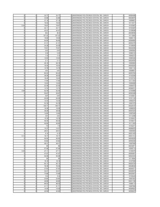 0    0    32.77    32.77   0 UNIVERSIDAD POLITECNICA ESTATAL DEL CARCHI   3   40064488
  0    0    32.88    32.88   0 UNIVERSIDAD POLITECNICA ESTATAL DEL CARCHI   3   50029678
  0    0    37.16    37.16   0 UNIVERSIDAD POLITECNICA ESTATAL DEL CARCHI   3   10099851
  0    0    16.42    16.42   0 UNIVERSIDAD POLITECNICA ESTATAL DEL CARCHI   3   10113517
0.24   0    78.97    78.97   0 UNIVERSIDAD POLITECNICA ESTATAL DEL CARCHI   3   10103067
  0    0    44.11    44.11   0 UNIVERSIDAD POLITECNICA ESTATAL DEL CARCHI   3   10103287
  0    0    42.47    42.47   0 UNIVERSIDAD POLITECNICA ESTATAL DEL CARCHI   3   10108598
  0    0     26.2     26.2   0 UNIVERSIDAD POLITECNICA ESTATAL DEL CARCHI   3   40048056
  0    0   107.22   107.22   0 UNIVERSIDAD POLITECNICA ESTATAL DEL CARCHI   3   10112692
  0    0    19.08    19.08   0 UNIVERSIDAD POLITECNICA ESTATAL DEL CARCHI   3   10090116
  0    0    54.95    54.95   0 UNIVERSIDAD POLITECNICA ESTATAL DEL CARCHI   3   40064660
  0    0    41.31    41.31   0 UNIVERSIDAD POLITECNICA ESTATAL DEL CARCHI   3   40054378
  0    0    34.28    34.28   0 UNIVERSIDAD POLITECNICA ESTATAL DEL CARCHI   3   10109009
  0    0    72.81    72.81   0 UNIVERSIDAD POLITECNICA ESTATAL DEL CARCHI   3   50022058
  0    0     0.57     0.57   0 UNIVERSIDAD POLITECNICA ESTATAL DEL CARCHI   3   10082640
  0    0     3.32     3.32   0 UNIVERSIDAD POLITECNICA ESTATAL DEL CARCHI   3   10086103
  0    0     11.6     11.6   0 UNIVERSIDAD POLITECNICA ESTATAL DEL CARCHI   3   10093015
  0    0    12.02    12.02   0 UNIVERSIDAD POLITECNICA ESTATAL DEL CARCHI   3   10090348
  0    0     2.11     2.11   0 UNIVERSIDAD POLITECNICA ESTATAL DEL CARCHI   3   40024050
  0    0    28.16    28.16   0 UNIVERSIDAD POLITECNICA ESTATAL DEL CARCHI   3   10095984
  0    0    16.34    16.34   0 UNIVERSIDAD POLITECNICA ESTATAL DEL CARCHI   3   40045200
  0    0    12.78    12.78   0 UNIVERSIDAD POLITECNICA ESTATAL DEL CARCHI   3   10091134
  0    0     4.81     4.81   0 UNIVERSIDAD POLITECNICA ESTATAL DEL CARCHI   3   10098651
  0    0    60.22    60.22   0 UNIVERSIDAD POLITECNICA ESTATAL DEL CARCHI   3   40053764
  0    0    38.36    38.36   0 UNIVERSIDAD POLITECNICA ESTATAL DEL CARCHI   3   10102295
  0    0    16.45    16.45   0 UNIVERSIDAD POLITECNICA ESTATAL DEL CARCHI   3   10103732
  0    0    17.94    17.94   0 UNIVERSIDAD POLITECNICA ESTATAL DEL CARCHI   3   10111404
  0    0    10.93    10.93   0 UNIVERSIDAD POLITECNICA ESTATAL DEL CARCHI   3   10094966
  0    0    22.36    22.36   0 UNIVERSIDAD POLITECNICA ESTATAL DEL CARCHI   3   10092073
  0    0    13.74    13.74   0 UNIVERSIDAD POLITECNICA ESTATAL DEL CARCHI   3   40068331
0.06   0    52.45    52.45   0 UNIVERSIDAD POLITECNICA ESTATAL DEL CARCHI   3   10100986
  0    0    55.67    55.67   0 UNIVERSIDAD POLITECNICA ESTATAL DEL CARCHI   3   40063288
  0    0     6.87     6.87   0 UNIVERSIDAD POLITECNICA ESTATAL DEL CARCHI   3   10100601
  0    0    20.05    20.05   0 UNIVERSIDAD POLITECNICA ESTATAL DEL CARCHI   3   10101124
  0    0    12.33    12.33   0 UNIVERSIDAD POLITECNICA ESTATAL DEL CARCHI   3   10062274
  0    0    53.78    53.78   0 UNIVERSIDAD POLITECNICA ESTATAL DEL CARCHI   3   10097475
  0    0   146.77   146.77   0 UNIVERSIDAD POLITECNICA ESTATAL DEL CARCHI   3   50028167
  0    0    16.36    16.36   0 UNIVERSIDAD POLITECNICA ESTATAL DEL CARCHI   3   10086000
  0    0    38.28    38.28   0 UNIVERSIDAD POLITECNICA ESTATAL DEL CARCHI   3   40053324
  0    0    10.84    10.84   0 UNIVERSIDAD POLITECNICA ESTATAL DEL CARCHI   3   10087626
  0    0     3.61     3.61   0 UNIVERSIDAD POLITECNICA ESTATAL DEL CARCHI   3   10112496
  0    0    15.79    15.79   0 UNIVERSIDAD POLITECNICA ESTATAL DEL CARCHI   3   10106447
  0    0    46.35    46.35   0 UNIVERSIDAD POLITECNICA ESTATAL DEL CARCHI   3   10109217
  0    0    45.85    45.85   0 UNIVERSIDAD POLITECNICA ESTATAL DEL CARCHI   3   10111363
  0    0      7.9      7.9   0 UNIVERSIDAD POLITECNICA ESTATAL DEL CARCHI   3   10102271
  0    0    14.37    14.37   0 UNIVERSIDAD POLITECNICA ESTATAL DEL CARCHI   3   40060676
  0    0    28.41    28.41   0 UNIVERSIDAD POLITECNICA ESTATAL DEL CARCHI   3   10083905
  0    0     9.14     9.14   0 UNIVERSIDAD POLITECNICA ESTATAL DEL CARCHI   3   40051405
0.12   0    19.17    19.17   0 UNIVERSIDAD POLITECNICA ESTATAL DEL CARCHI   3   40041412
  0    0    40.54    40.54   0 UNIVERSIDAD POLITECNICA ESTATAL DEL CARCHI   3   40045028
  0    0    43.82    43.82   0 UNIVERSIDAD POLITECNICA ESTATAL DEL CARCHI   3   40052526
  0    0    48.31    48.31   0 UNIVERSIDAD POLITECNICA ESTATAL DEL CARCHI   3   10097956
  0    0      85       85    0 UNIVERSIDAD POLITECNICA ESTATAL DEL CARCHI   3   50032871
  0    0    57.08    57.08   0 UNIVERSIDAD POLITECNICA ESTATAL DEL CARCHI   3   10095714
0.35   0    47.11    47.11   0 UNIVERSIDAD POLITECNICA ESTATAL DEL CARCHI   3   10106370
  0    0    47.07    47.07   0 UNIVERSIDAD POLITECNICA ESTATAL DEL CARCHI   3   40050061
  0    0    54.08    54.08   0 UNIVERSIDAD POLITECNICA ESTATAL DEL CARCHI   3   50024343
  0    0      90       90    0 UNIVERSIDAD POLITECNICA ESTATAL DEL CARCHI   3   10115694
  0    0    18.18    18.18   0 UNIVERSIDAD POLITECNICA ESTATAL DEL CARCHI   3   10107568
  0    0    62.13    62.13   0 UNIVERSIDAD POLITECNICA ESTATAL DEL CARCHI   3   50020725
  0    0    76.38    76.38   0 UNIVERSIDAD POLITECNICA ESTATAL DEL CARCHI   3   50028636
  0    0    37.93    37.93   0 UNIVERSIDAD POLITECNICA ESTATAL DEL CARCHI   3   40046371
  0    0    32.21    32.21   0 UNIVERSIDAD POLITECNICA ESTATAL DEL CARCHI   3   50026975
  0    0    73.96    73.96   0 UNIVERSIDAD POLITECNICA ESTATAL DEL CARCHI   3   50029381
  0    0     10.6     10.6   0 UNIVERSIDAD POLITECNICA ESTATAL DEL CARCHI   3   10109449
  0    0    23.64    23.64   0 UNIVERSIDAD POLITECNICA ESTATAL DEL CARCHI   3   10091603
  0    0    46.86    46.86   0 UNIVERSIDAD POLITECNICA ESTATAL DEL CARCHI   3   50031188
  0    0    66.03    66.03   0 UNIVERSIDAD POLITECNICA ESTATAL DEL CARCHI   3   10086115
  0    0    41.71    41.71   0 UNIVERSIDAD POLITECNICA ESTATAL DEL CARCHI   3   10087808
  0    0    14.45    14.45   0 UNIVERSIDAD POLITECNICA ESTATAL DEL CARCHI   3   40065822
  0    0    42.92    42.92   0 UNIVERSIDAD POLITECNICA ESTATAL DEL CARCHI   3   40058427
 