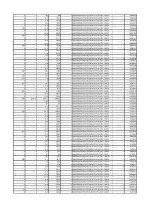 0         0        5.8       5.8   0 UNIVERSIDAD POLITECNICA ESTATAL DEL CARCHI   3   10085018
  0         0      16.01     16.01   0 UNIVERSIDAD POLITECNICA ESTATAL DEL CARCHI   3   10092798
  0         0      31.39     31.39   0 UNIVERSIDAD POLITECNICA ESTATAL DEL CARCHI   3   10083723
  0         0       27.4      27.4   0 UNIVERSIDAD POLITECNICA ESTATAL DEL CARCHI   3   40042507
  0         0      70.33     70.33   0 UNIVERSIDAD POLITECNICA ESTATAL DEL CARCHI   3   10102635
1.98        0      90.95     90.95   0 UNIVERSIDAD POLITECNICA ESTATAL DEL CARCHI   3   10085393
  0         0      44.77     44.77   0 UNIVERSIDAD POLITECNICA ESTATAL DEL CARCHI   3   50030885
  0         0      82.09     82.09   0 UNIVERSIDAD POLITECNICA ESTATAL DEL CARCHI   3   50031308
8.96        0      57.83     57.83   0 UNIVERSIDAD POLITECNICA ESTATAL DEL CARCHI   3   10088448
  0         0      21.17     21.17   0 UNIVERSIDAD POLITECNICA ESTATAL DEL CARCHI   3   40050413
  0         0      46.65     46.65   0 UNIVERSIDAD POLITECNICA ESTATAL DEL CARCHI   3   10108316
  0         0      24.29     24.29   0 UNIVERSIDAD POLITECNICA ESTATAL DEL CARCHI   3   40066369
0.65        0      19.99     19.99   0 UNIVERSIDAD POLITECNICA ESTATAL DEL CARCHI   3   10083709
  0         0      47.17     47.17   0 UNIVERSIDAD POLITECNICA ESTATAL DEL CARCHI   3   10086141
  0         0      55.25     55.25   0 UNIVERSIDAD POLITECNICA ESTATAL DEL CARCHI   3   50024941
  0         0      21.46     21.46   0 UNIVERSIDAD POLITECNICA ESTATAL DEL CARCHI   3   10108770
  0         0       18.8      18.8   0 UNIVERSIDAD POLITECNICA ESTATAL DEL CARCHI   3   10111210
  0         0      27.13     27.13   0 UNIVERSIDAD POLITECNICA ESTATAL DEL CARCHI   3   10103938
  0         0      11.26     11.26   0 UNIVERSIDAD POLITECNICA ESTATAL DEL CARCHI   3   40049933
  0         0       9.49      9.49   0 UNIVERSIDAD POLITECNICA ESTATAL DEL CARCHI   3   40028630
  0         0      21.92     21.92   0 UNIVERSIDAD POLITECNICA ESTATAL DEL CARCHI   3   40041606
  0         0      29.97     29.97   0 UNIVERSIDAD POLITECNICA ESTATAL DEL CARCHI   3   10104188
0.87        0       28.5      28.5   0 UNIVERSIDAD POLITECNICA ESTATAL DEL CARCHI   3   10098699
  0         0      38.93     38.93   0 UNIVERSIDAD POLITECNICA ESTATAL DEL CARCHI   3   10102099
6.34        0       22.8      22.8   0 UNIVERSIDAD POLITECNICA ESTATAL DEL CARCHI   3   10076421
0.33        0      11.88     11.88   0 UNIVERSIDAD POLITECNICA ESTATAL DEL CARCHI   3   10059679
  0         0        16        16    0 UNIVERSIDAD POLITECNICA ESTATAL DEL CARCHI   3   40054952
9.33        0       26.3      26.3   0 UNIVERSIDAD POLITECNICA ESTATAL DEL CARCHI   3   10083151
  0         0      38.89     38.89   0 UNIVERSIDAD POLITECNICA ESTATAL DEL CARCHI   3   50026561
  0         0       4.13      4.13   0 UNIVERSIDAD POLITECNICA ESTATAL DEL CARCHI   3   10106693
2.71        0       16.2      16.2   0 UNIVERSIDAD POLITECNICA ESTATAL DEL CARCHI   3   40035138
  0         0      25.91     25.91   0 UNIVERSIDAD POLITECNICA ESTATAL DEL CARCHI   3   50020531
  0         0      53.85     53.85   0 UNIVERSIDAD POLITECNICA ESTATAL DEL CARCHI   3   40058609
2.95   2164.63   2164.63   2164.63   0 UNIVERSIDAD POLITECNICA ESTATAL DEL CARCHI   3   10082884
  0         0       16.8      16.8   0 UNIVERSIDAD POLITECNICA ESTATAL DEL CARCHI   3   40051649
  0         0        9.4       9.4   0 UNIVERSIDAD POLITECNICA ESTATAL DEL CARCHI   3   10103366
  0         0      37.11     37.11   0 UNIVERSIDAD POLITECNICA ESTATAL DEL CARCHI   3   10109035
  0         0      12.84     12.84   0 UNIVERSIDAD POLITECNICA ESTATAL DEL CARCHI   3   10085800
0.26        0     556.97    556.97   0 UNIVERSIDAD POLITECNICA ESTATAL DEL CARCHI   3   10107673
  0         0      22.84     22.84   0 UNIVERSIDAD POLITECNICA ESTATAL DEL CARCHI   3   10104279
  0         0      40.44     40.44   0 UNIVERSIDAD POLITECNICA ESTATAL DEL CARCHI   3   10095489
  0         0      36.59     36.59   0 UNIVERSIDAD POLITECNICA ESTATAL DEL CARCHI   3   10090207
  0         0      18.94     18.94   0 UNIVERSIDAD POLITECNICA ESTATAL DEL CARCHI   3   10110826
  0         0      23.03     23.03   0 UNIVERSIDAD POLITECNICA ESTATAL DEL CARCHI   3   40043953
  0         0      23.25     23.25   0 UNIVERSIDAD POLITECNICA ESTATAL DEL CARCHI   3   10085109
  0         0      38.79     38.79   0 UNIVERSIDAD POLITECNICA ESTATAL DEL CARCHI   3   10075001
8.19        0      56.42     56.42   0 UNIVERSIDAD POLITECNICA ESTATAL DEL CARCHI   3   50023636
  0         0      56.54     56.54   0 UNIVERSIDAD POLITECNICA ESTATAL DEL CARCHI   3   10110606
  0         0       20.3      20.3   0 UNIVERSIDAD POLITECNICA ESTATAL DEL CARCHI   3   10081294
  0         0       4.76      4.76   0 UNIVERSIDAD POLITECNICA ESTATAL DEL CARCHI   3   10115814
  0         0      20.09     20.09   0 UNIVERSIDAD POLITECNICA ESTATAL DEL CARCHI   3   40045262
  0         0      35.07     35.07   0 UNIVERSIDAD POLITECNICA ESTATAL DEL CARCHI   3   10103524
  0         0      77.74     77.74   0 UNIVERSIDAD POLITECNICA ESTATAL DEL CARCHI   3   10110292
  0         0       0.93      0.93   0 UNIVERSIDAD POLITECNICA ESTATAL DEL CARCHI   3   10099318
  0         0       34.7      34.7   0 UNIVERSIDAD POLITECNICA ESTATAL DEL CARCHI   3   10082676
  0         0        6.9       6.9   0 UNIVERSIDAD POLITECNICA ESTATAL DEL CARCHI   3   10108914
  0         0       37.2      37.2   0 UNIVERSIDAD POLITECNICA ESTATAL DEL CARCHI   3   50018289
1.62        0      18.17     18.17   0 UNIVERSIDAD POLITECNICA ESTATAL DEL CARCHI   3   10097607
  0         0       3.62      3.62   0 UNIVERSIDAD POLITECNICA ESTATAL DEL CARCHI   3   20002929
  0         0       7.04      7.04   0 UNIVERSIDAD POLITECNICA ESTATAL DEL CARCHI   3   10096237
  0         0      10.55     10.55   0 UNIVERSIDAD POLITECNICA ESTATAL DEL CARCHI   3   10108524
  0         0      20.15     20.15   0 UNIVERSIDAD POLITECNICA ESTATAL DEL CARCHI   3   30002261
  0         0      25.08     25.08   0 UNIVERSIDAD POLITECNICA ESTATAL DEL CARCHI   3   10108691
  0         0      72.03     72.03   0 UNIVERSIDAD POLITECNICA ESTATAL DEL CARCHI   3   40044440
  0         0     109.88    109.88   0 UNIVERSIDAD POLITECNICA ESTATAL DEL CARCHI   3   50030677
  0         0      26.86     26.86   0 UNIVERSIDAD POLITECNICA ESTATAL DEL CARCHI   3   50027204
  0         0      74.42     74.42   0 UNIVERSIDAD POLITECNICA ESTATAL DEL CARCHI   3   40062868
  0         0     133.95    133.95   0 UNIVERSIDAD POLITECNICA ESTATAL DEL CARCHI   3   50028818
  0         0      53.33     53.33   0 UNIVERSIDAD POLITECNICA ESTATAL DEL CARCHI   3   50020610
 0.4        0      15.66     15.66   0 UNIVERSIDAD POLITECNICA ESTATAL DEL CARCHI   3   10091005
  0         0      33.63     33.63   0 UNIVERSIDAD POLITECNICA ESTATAL DEL CARCHI   2   10091706
 