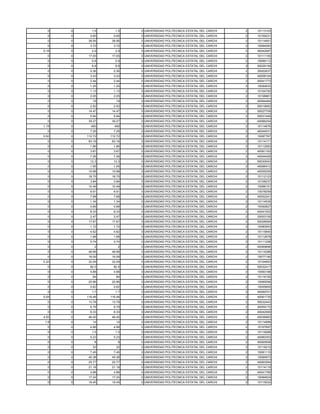 0    0      1.5      1.5   0 UNIVERSIDAD POLITECNICA ESTATAL DEL CARCHI   2   10113103
  0    0     0.65     0.65   0 UNIVERSIDAD POLITECNICA ESTATAL DEL CARCHI   2   10109231
  0    0    38.56    38.56   0 UNIVERSIDAD POLITECNICA ESTATAL DEL CARCHI   2   10114951
  0    0     3.72     3.72   0 UNIVERSIDAD POLITECNICA ESTATAL DEL CARCHI   2   10094083
0.18   0      2.9      2.9   0 UNIVERSIDAD POLITECNICA ESTATAL DEL CARCHI   2   40042997
  0    0    17.05    17.05   0 UNIVERSIDAD POLITECNICA ESTATAL DEL CARCHI   2   10111155
  0    0      0.8      0.8   0 UNIVERSIDAD POLITECNICA ESTATAL DEL CARCHI   2   10099112
  0    0      8.8      8.8   0 UNIVERSIDAD POLITECNICA ESTATAL DEL CARCHI   2   50029159
  0    0     0.36     0.36   0 UNIVERSIDAD POLITECNICA ESTATAL DEL CARCHI   2   30002637
  0    0     3.43     3.43   0 UNIVERSIDAD POLITECNICA ESTATAL DEL CARCHI   2   40058104
  0    0     2.44     2.44   0 UNIVERSIDAD POLITECNICA ESTATAL DEL CARCHI   2   40041773
  0    0     1.25     1.25   0 UNIVERSIDAD POLITECNICA ESTATAL DEL CARCHI   2   10092633
  0    0     1.13     1.13   0 UNIVERSIDAD POLITECNICA ESTATAL DEL CARCHI   2   10104700
  0    0     2.05     2.05   0 UNIVERSIDAD POLITECNICA ESTATAL DEL CARCHI   2   10108861
  0    0      19       19    0 UNIVERSIDAD POLITECNICA ESTATAL DEL CARCHI   2   40064464
  0    0     2.52     2.52   0 UNIVERSIDAD POLITECNICA ESTATAL DEL CARCHI   2   50019063
  0    0    14.47    14.47   0 UNIVERSIDAD POLITECNICA ESTATAL DEL CARCHI   2   50027709
  0    0     5.94     5.94   0 UNIVERSIDAD POLITECNICA ESTATAL DEL CARCHI   2   50031449
  0    0    39.27    39.27   0 UNIVERSIDAD POLITECNICA ESTATAL DEL CARCHI   2   40066254
1.19   0     490      490    0 UNIVERSIDAD POLITECNICA ESTATAL DEL CARCHI   2   10114676
  0    0     7.25     7.25   0 UNIVERSIDAD POLITECNICA ESTATAL DEL CARCHI   2   40044531
0.52   0   112.72   112.72   0 UNIVERSIDAD POLITECNICA ESTATAL DEL CARCHI   2   10087767
  0    0    83.16    83.16   0 UNIVERSIDAD POLITECNICA ESTATAL DEL CARCHI   2   10114171
  0    0     1.86     1.86   0 UNIVERSIDAD POLITECNICA ESTATAL DEL CARCHI   2   10112563
  0    0     3.67     3.67   0 UNIVERSIDAD POLITECNICA ESTATAL DEL CARCHI   2   40061163
  0    0     7.26     7.26   0 UNIVERSIDAD POLITECNICA ESTATAL DEL CARCHI   2   40044426
  0    0     12.3     12.3   0 UNIVERSIDAD POLITECNICA ESTATAL DEL CARCHI   2   50030043
  0    0     1.55     1.55   0 UNIVERSIDAD POLITECNICA ESTATAL DEL CARCHI   2   40066412
  0    0    10.98    10.98   0 UNIVERSIDAD POLITECNICA ESTATAL DEL CARCHI   2   40055255
  0    0    18.75    18.75   0 UNIVERSIDAD POLITECNICA ESTATAL DEL CARCHI   2   10112123
  0    0     3.84     3.84   0 UNIVERSIDAD POLITECNICA ESTATAL DEL CARCHI   2   10108237
  0    0    10.49    10.49   0 UNIVERSIDAD POLITECNICA ESTATAL DEL CARCHI   2   10088151
  0    0     6.91     6.91   0 UNIVERSIDAD POLITECNICA ESTATAL DEL CARCHI   2   10078259
  0    0     7.68     7.68   0 UNIVERSIDAD POLITECNICA ESTATAL DEL CARCHI   2   40052241
  0    0     1.34     1.34   0 UNIVERSIDAD POLITECNICA ESTATAL DEL CARCHI   2   10114535
  0    0     0.89     0.89   0 UNIVERSIDAD POLITECNICA ESTATAL DEL CARCHI   2   10092827
  0    0     8.33     8.33   0 UNIVERSIDAD POLITECNICA ESTATAL DEL CARCHI   2   40041553
  0    0     2.47     2.47   0 UNIVERSIDAD POLITECNICA ESTATAL DEL CARCHI   2   20003105
  0    0    17.67    17.67   0 UNIVERSIDAD POLITECNICA ESTATAL DEL CARCHI   2   50028064
  0    0     1.72     1.72   0 UNIVERSIDAD POLITECNICA ESTATAL DEL CARCHI   2   10080953
  0    0     4.62     4.62   0 UNIVERSIDAD POLITECNICA ESTATAL DEL CARCHI   2   10115840
  0    0     1.68     1.68   0 UNIVERSIDAD POLITECNICA ESTATAL DEL CARCHI   2   10112678
  0    0     0.74     0.74   0 UNIVERSIDAD POLITECNICA ESTATAL DEL CARCHI   2   10111258
  0    0       2        2    0 UNIVERSIDAD POLITECNICA ESTATAL DEL CARCHI   2   40069696
  0    0    48.99    48.99   0 UNIVERSIDAD POLITECNICA ESTATAL DEL CARCHI   2   10114286
  0    0    16.09    16.09   0 UNIVERSIDAD POLITECNICA ESTATAL DEL CARCHI   2   10077190
0.32   0    32.09    32.09   0 UNIVERSIDAD POLITECNICA ESTATAL DEL CARCHI   2   10104853
  0    0     82.5     82.5   0 UNIVERSIDAD POLITECNICA ESTATAL DEL CARCHI   2   50032417
  0    0     4.88     4.88   0 UNIVERSIDAD POLITECNICA ESTATAL DEL CARCHI   2   10093168
  0    0      84       84    0 UNIVERSIDAD POLITECNICA ESTATAL DEL CARCHI   2   10116155
  0    0    20.96    20.96   0 UNIVERSIDAD POLITECNICA ESTATAL DEL CARCHI   2   10085056
  0    0     0.62     0.62   0 UNIVERSIDAD POLITECNICA ESTATAL DEL CARCHI   2   10055855
  0    0      1.7      1.7   0 UNIVERSIDAD POLITECNICA ESTATAL DEL CARCHI   2   40069701
0.09   0   116.48   116.48   0 UNIVERSIDAD POLITECNICA ESTATAL DEL CARCHI   2   40061735
  0    0    13.78    13.78   0 UNIVERSIDAD POLITECNICA ESTATAL DEL CARCHI   2   50032443
  0    0     6.79     6.79   0 UNIVERSIDAD POLITECNICA ESTATAL DEL CARCHI   2   40059172
  0    0     8.33     8.33   0 UNIVERSIDAD POLITECNICA ESTATAL DEL CARCHI   2   40042569
4.55   0    46.45    46.45   0 UNIVERSIDAD POLITECNICA ESTATAL DEL CARCHI   2   40036883
 1.8   0      14       14    0 UNIVERSIDAD POLITECNICA ESTATAL DEL CARCHI   2   10114999
  0    0     4.99     4.99   0 UNIVERSIDAD POLITECNICA ESTATAL DEL CARCHI   2   10107697
  0    0      1.5      1.5   0 UNIVERSIDAD POLITECNICA ESTATAL DEL CARCHI   2   10116088
  0    0     5.23     5.23   0 UNIVERSIDAD POLITECNICA ESTATAL DEL CARCHI   2   40060353
  0    0       8        8    0 UNIVERSIDAD POLITECNICA ESTATAL DEL CARCHI   2   40065509
  0    0      32       32    0 UNIVERSIDAD POLITECNICA ESTATAL DEL CARCHI   2   10116210
  0    0     7.45     7.45   0 UNIVERSIDAD POLITECNICA ESTATAL DEL CARCHI   2   10081115
  0    0    45.38    45.38   0 UNIVERSIDAD POLITECNICA ESTATAL DEL CARCHI   2   10084973
  0    0    25.77    25.77   0 UNIVERSIDAD POLITECNICA ESTATAL DEL CARCHI   2   40063264
  0    0    21.18    21.18   0 UNIVERSIDAD POLITECNICA ESTATAL DEL CARCHI   2   10114119
  0    0     4.88     4.88   0 UNIVERSIDAD POLITECNICA ESTATAL DEL CARCHI   2   40041785
  0    0    17.24    17.24   0 UNIVERSIDAD POLITECNICA ESTATAL DEL CARCHI   2   10084624
  0    0    19.45    19.45   0 UNIVERSIDAD POLITECNICA ESTATAL DEL CARCHI   2   10115022
 