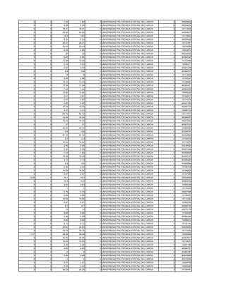 0    0    1.62    1.62   0 UNIVERSIDAD POLITECNICA ESTATAL DEL CARCHI   2   50028959
  0    0    5.28    5.28   0 UNIVERSIDAD POLITECNICA ESTATAL DEL CARCHI   2   50028806
  0    0   19.41   19.41   0 UNIVERSIDAD POLITECNICA ESTATAL DEL CARCHI   2   10113505
  0    0   42.92   42.92   0 UNIVERSIDAD POLITECNICA ESTATAL DEL CARCHI   2   40059677
  0    0    14.5    14.5   0 UNIVERSIDAD POLITECNICA ESTATAL DEL CARCHI   2   10114822
  0    0    6.22    6.22   0 UNIVERSIDAD POLITECNICA ESTATAL DEL CARCHI   2   50028909
  0    0   29.41   29.41   0 UNIVERSIDAD POLITECNICA ESTATAL DEL CARCHI   2   10115761
  0    0   25.43   25.43   0 UNIVERSIDAD POLITECNICA ESTATAL DEL CARCHI   2   10078699
  0    0    4.65    4.65   0 UNIVERSIDAD POLITECNICA ESTATAL DEL CARCHI   2   10023814
  0    0     20      20    0 UNIVERSIDAD POLITECNICA ESTATAL DEL CARCHI   2   50032522
  0    0    6.85    6.85   0 UNIVERSIDAD POLITECNICA ESTATAL DEL CARCHI   2   40064347
  0    0   12.26   12.26   0 UNIVERSIDAD POLITECNICA ESTATAL DEL CARCHI   2   10102386
  0    0    0.53    0.53   0 UNIVERSIDAD POLITECNICA ESTATAL DEL CARCHI   2   10098211
  0    0    0.52    0.52   0 UNIVERSIDAD POLITECNICA ESTATAL DEL CARCHI   2   40061228
  0    0     6.8     6.8   0 UNIVERSIDAD POLITECNICA ESTATAL DEL CARCHI   2   40066307
  0    0      8       8    0 UNIVERSIDAD POLITECNICA ESTATAL DEL CARCHI   2   10113828
  0    0    2.68    2.68   0 UNIVERSIDAD POLITECNICA ESTATAL DEL CARCHI   2   10105247
  0    0   13.33   13.33   0 UNIVERSIDAD POLITECNICA ESTATAL DEL CARCHI   2   10106681
  0    0   17.26   17.26   0 UNIVERSIDAD POLITECNICA ESTATAL DEL CARCHI   2   40062911
  0    0    1.42    1.42   0 UNIVERSIDAD POLITECNICA ESTATAL DEL CARCHI   2   40063202
  0    0   13.82   13.82   0 UNIVERSIDAD POLITECNICA ESTATAL DEL CARCHI   2   10095025
  0    0    2.61    2.61   0 UNIVERSIDAD POLITECNICA ESTATAL DEL CARCHI   2   10102817
  0    0    0.67    0.67   0 UNIVERSIDAD POLITECNICA ESTATAL DEL CARCHI   2   10114016
  0    0    4.95    4.95   0 UNIVERSIDAD POLITECNICA ESTATAL DEL CARCHI   2   40041345
  0    0   10.45   10.45   0 UNIVERSIDAD POLITECNICA ESTATAL DEL CARCHI   2   40060119
  0    0    3.37    3.37   0 UNIVERSIDAD POLITECNICA ESTATAL DEL CARCHI   2   10085719
  0    0   60.72   60.72   0 UNIVERSIDAD POLITECNICA ESTATAL DEL CARCHI   2   10111612
  0    0   19.44   19.44   0 UNIVERSIDAD POLITECNICA ESTATAL DEL CARCHI   2   40066979
  0    0   75.03   75.03   0 UNIVERSIDAD POLITECNICA ESTATAL DEL CARCHI   2   40057992
  0    0     37      37    0 UNIVERSIDAD POLITECNICA ESTATAL DEL CARCHI   2   40067519
  0    0   42.04   42.04   0 UNIVERSIDAD POLITECNICA ESTATAL DEL CARCHI   2   10090520
  0    0     0.9     0.9   0 UNIVERSIDAD POLITECNICA ESTATAL DEL CARCHI   2   50026767
  0    0   51.12   51.12   0 UNIVERSIDAD POLITECNICA ESTATAL DEL CARCHI   2   40052899
  0    0     2.3     2.3   0 UNIVERSIDAD POLITECNICA ESTATAL DEL CARCHI   2   10102518
  0    0   14.44   14.44   0 UNIVERSIDAD POLITECNICA ESTATAL DEL CARCHI   2   10115979
  0    0    2.06    2.06   0 UNIVERSIDAD POLITECNICA ESTATAL DEL CARCHI   2   40038520
  0    0    2.35    2.35   0 UNIVERSIDAD POLITECNICA ESTATAL DEL CARCHI   2   50027498
  0    0    1.83    1.83   0 UNIVERSIDAD POLITECNICA ESTATAL DEL CARCHI   2   40060626
  0    0   10.29   10.29   0 UNIVERSIDAD POLITECNICA ESTATAL DEL CARCHI   2   50025127
  0    0    3.13    3.13   0 UNIVERSIDAD POLITECNICA ESTATAL DEL CARCHI   2   50028284
  0    0     4.6     4.6   0 UNIVERSIDAD POLITECNICA ESTATAL DEL CARCHI   2   40065999
  0    0    2.36    2.36   0 UNIVERSIDAD POLITECNICA ESTATAL DEL CARCHI   2   10106708
  0    0   14.85   14.85   0 UNIVERSIDAD POLITECNICA ESTATAL DEL CARCHI   2   10106825
  0    0    0.67    0.67   0 UNIVERSIDAD POLITECNICA ESTATAL DEL CARCHI   2   10107520
0.06   0    16.1    16.1   0 UNIVERSIDAD POLITECNICA ESTATAL DEL CARCHI   2   30002900
  0    0    10.5    10.5   0 UNIVERSIDAD POLITECNICA ESTATAL DEL CARCHI   2   40069452
  0    0    3.63    3.63   0 UNIVERSIDAD POLITECNICA ESTATAL DEL CARCHI   2   10095348
  0    0      1       1    0 UNIVERSIDAD POLITECNICA ESTATAL DEL CARCHI   2   10116404
  0    0    5.76    5.76   0 UNIVERSIDAD POLITECNICA ESTATAL DEL CARCHI   2   40057588
  0    0    0.69    0.69   0 UNIVERSIDAD POLITECNICA ESTATAL DEL CARCHI   2   10108433
  0    0   14.05   14.05   0 UNIVERSIDAD POLITECNICA ESTATAL DEL CARCHI   2   10112355
  0    0    8.87    8.87   0 UNIVERSIDAD POLITECNICA ESTATAL DEL CARCHI   2   10082339
  0    0     6.7     6.7   0 UNIVERSIDAD POLITECNICA ESTATAL DEL CARCHI   2   40044725
  0    0     10      10    0 UNIVERSIDAD POLITECNICA ESTATAL DEL CARCHI   2   40070176
  0    0    9.68    9.68   0 UNIVERSIDAD POLITECNICA ESTATAL DEL CARCHI   2   10104009
  0    0    4.48    4.48   0 UNIVERSIDAD POLITECNICA ESTATAL DEL CARCHI   2   40060248
  0    0    8.69    8.69   0 UNIVERSIDAD POLITECNICA ESTATAL DEL CARCHI   2   10098912
  0    0    9.12    9.12   0 UNIVERSIDAD POLITECNICA ESTATAL DEL CARCHI   2   10102142
  0    0   24.62   24.62   0 UNIVERSIDAD POLITECNICA ESTATAL DEL CARCHI   2   50029939
  0    0   78.75   78.75   0 UNIVERSIDAD POLITECNICA ESTATAL DEL CARCHI   2   10115400
1.07   0   39.48   39.48   0 UNIVERSIDAD POLITECNICA ESTATAL DEL CARCHI   2   10092968
  0    0   30.55   30.55   0 UNIVERSIDAD POLITECNICA ESTATAL DEL CARCHI   2   40057617
  0    0   19.05   19.05   0 UNIVERSIDAD POLITECNICA ESTATAL DEL CARCHI   2   10110010
  0    0    2.26    2.26   0 UNIVERSIDAD POLITECNICA ESTATAL DEL CARCHI   2   10081189
  0    0    4.65    4.65   0 UNIVERSIDAD POLITECNICA ESTATAL DEL CARCHI   2   40048721
  0    0      2       2    0 UNIVERSIDAD POLITECNICA ESTATAL DEL CARCHI   2   40069397
  0    0    3.48    3.48   0 UNIVERSIDAD POLITECNICA ESTATAL DEL CARCHI   2   40043965
  0    0      2       2    0 UNIVERSIDAD POLITECNICA ESTATAL DEL CARCHI   2   40070085
  0    0    2.57    2.57   0 UNIVERSIDAD POLITECNICA ESTATAL DEL CARCHI   2   10089765
  0    0    2.43    2.43   0 UNIVERSIDAD POLITECNICA ESTATAL DEL CARCHI   2   10090245
  0    0   26.29   26.29   0 UNIVERSIDAD POLITECNICA ESTATAL DEL CARCHI   2   10105481
 