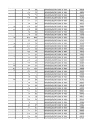 0    0     6.74     6.74   0 UNIVERSIDAD POLITECNICA ESTATAL DEL CARCHI   2   40068238
   0    0     5.27     5.27   0 UNIVERSIDAD POLITECNICA ESTATAL DEL CARCHI   2   10095673
   0    0    11.03    11.03   0 UNIVERSIDAD POLITECNICA ESTATAL DEL CARCHI   2   10089387
   0    0     45.9     45.9   0 UNIVERSIDAD POLITECNICA ESTATAL DEL CARCHI   2   10110761
   0    0       6        6    0 UNIVERSIDAD POLITECNICA ESTATAL DEL CARCHI   2   40070035
   0    0    24.34    24.34   0 UNIVERSIDAD POLITECNICA ESTATAL DEL CARCHI   2   10113543
   0    0     4.55     4.55   0 UNIVERSIDAD POLITECNICA ESTATAL DEL CARCHI   2   10103495
   0    0    11.51    11.51   0 UNIVERSIDAD POLITECNICA ESTATAL DEL CARCHI   2   10095207
   0    0    12.14    12.14   0 UNIVERSIDAD POLITECNICA ESTATAL DEL CARCHI   2   40051053
   0    0     5.28     5.28   0 UNIVERSIDAD POLITECNICA ESTATAL DEL CARCHI   2   50028777
   0    0    12.64    12.64   0 UNIVERSIDAD POLITECNICA ESTATAL DEL CARCHI   2   50029238
 1.26   0    14.49    14.49   0 UNIVERSIDAD POLITECNICA ESTATAL DEL CARCHI   2   10083852
   0    0    14.28    14.28   0 UNIVERSIDAD POLITECNICA ESTATAL DEL CARCHI   2   50032493
 0.16   0    18.48    18.48   0 UNIVERSIDAD POLITECNICA ESTATAL DEL CARCHI   2   10098936
   0    0     4.43     4.43   0 UNIVERSIDAD POLITECNICA ESTATAL DEL CARCHI   2   40063367
   0    0     6.07     6.07   0 UNIVERSIDAD POLITECNICA ESTATAL DEL CARCHI   2   10087729
   0    0     2.19     2.19   0 UNIVERSIDAD POLITECNICA ESTATAL DEL CARCHI   2   10105089
   0    0    24.66    24.66   0 UNIVERSIDAD POLITECNICA ESTATAL DEL CARCHI   2   10109102
 1.56   0   469.92   469.92   0 UNIVERSIDAD POLITECNICA ESTATAL DEL CARCHI   2   10102623
   0    0      4.2      4.2   0 UNIVERSIDAD POLITECNICA ESTATAL DEL CARCHI   2   30002778
   0    0     5.91     5.91   0 UNIVERSIDAD POLITECNICA ESTATAL DEL CARCHI   2   10112317
   0    0     3.15     3.15   0 UNIVERSIDAD POLITECNICA ESTATAL DEL CARCHI   2   40057409
 1.55   0    27.66    27.66   0 UNIVERSIDAD POLITECNICA ESTATAL DEL CARCHI   2   10078390
  3.6   0    31.25    31.25   0 UNIVERSIDAD POLITECNICA ESTATAL DEL CARCHI   2   10085276
 0.56   0    60.14    60.14   0 UNIVERSIDAD POLITECNICA ESTATAL DEL CARCHI   2   10109023
   0    0     0.57     0.57   0 UNIVERSIDAD POLITECNICA ESTATAL DEL CARCHI   2   40036091
   0    0    56.75    56.75   0 UNIVERSIDAD POLITECNICA ESTATAL DEL CARCHI   2   30002730
   0    0    14.82    14.82   0 UNIVERSIDAD POLITECNICA ESTATAL DEL CARCHI   2   10087200
   0    0      3.7      3.7   0 UNIVERSIDAD POLITECNICA ESTATAL DEL CARCHI   2   50024848
   0    0     0.71     0.71   0 UNIVERSIDAD POLITECNICA ESTATAL DEL CARCHI   2   10100352
 1.02   0    76.44    76.44   0 UNIVERSIDAD POLITECNICA ESTATAL DEL CARCHI   2   10107312
   0    0     2.93     2.93   0 UNIVERSIDAD POLITECNICA ESTATAL DEL CARCHI   2   10083412
   0    0      7.9      7.9   0 UNIVERSIDAD POLITECNICA ESTATAL DEL CARCHI   2   50030299
   0    0    25.59    25.59   0 UNIVERSIDAD POLITECNICA ESTATAL DEL CARCHI   2   40058881
   0    0    10.05    10.05   0 UNIVERSIDAD POLITECNICA ESTATAL DEL CARCHI   2   40055633
 0.08   0     4.64     4.64   0 UNIVERSIDAD POLITECNICA ESTATAL DEL CARCHI   2   10094851
 0.08   0     19.6     19.6   0 UNIVERSIDAD POLITECNICA ESTATAL DEL CARCHI   2   10113581
   0    0    23.01    23.01   0 UNIVERSIDAD POLITECNICA ESTATAL DEL CARCHI   2   10108756
16.11   0   172.07   172.07   0 UNIVERSIDAD POLITECNICA ESTATAL DEL CARCHI   2   10082638
 0.28   0     22.5     22.5   0 UNIVERSIDAD POLITECNICA ESTATAL DEL CARCHI   2   40057849
   0    0    17.67    17.67   0 UNIVERSIDAD POLITECNICA ESTATAL DEL CARCHI   2   50026030
   0    0      0.7      0.7   0 UNIVERSIDAD POLITECNICA ESTATAL DEL CARCHI   2   10095960
   0    0      1.5      1.5   0 UNIVERSIDAD POLITECNICA ESTATAL DEL CARCHI   2   10116090
   0    0     11.8     11.8   0 UNIVERSIDAD POLITECNICA ESTATAL DEL CARCHI   2   50028014
   0    0     1.95     1.95   0 UNIVERSIDAD POLITECNICA ESTATAL DEL CARCHI   2   10106784
 0.42   0     9.89     9.89   0 UNIVERSIDAD POLITECNICA ESTATAL DEL CARCHI   2   10077413
   0    0    29.46    29.46   0 UNIVERSIDAD POLITECNICA ESTATAL DEL CARCHI   2   10103445
   0    0     3.74     3.74   0 UNIVERSIDAD POLITECNICA ESTATAL DEL CARCHI   2   40041577
   0    0    24.61    24.61   0 UNIVERSIDAD POLITECNICA ESTATAL DEL CARCHI   2   50029836
   0    0     9.42     9.42   0 UNIVERSIDAD POLITECNICA ESTATAL DEL CARCHI   2   40058178
   0    0     14.1     14.1   0 UNIVERSIDAD POLITECNICA ESTATAL DEL CARCHI   2   10102245
   0    0    12.19    12.19   0 UNIVERSIDAD POLITECNICA ESTATAL DEL CARCHI   2   20003313
   0    0    24.11    24.11   0 UNIVERSIDAD POLITECNICA ESTATAL DEL CARCHI   2   40044957
   0    0     2.62     2.62   0 UNIVERSIDAD POLITECNICA ESTATAL DEL CARCHI   2   40059691
   0    0     4.12     4.12   0 UNIVERSIDAD POLITECNICA ESTATAL DEL CARCHI   2   40064543
   0    0     1.19     1.19   0 UNIVERSIDAD POLITECNICA ESTATAL DEL CARCHI   2   10100455
   0    0     1.82     1.82   0 UNIVERSIDAD POLITECNICA ESTATAL DEL CARCHI   2   40063147
   0    0    25.77    25.77   0 UNIVERSIDAD POLITECNICA ESTATAL DEL CARCHI   2   50030524
   0    0    12.63    12.63   0 UNIVERSIDAD POLITECNICA ESTATAL DEL CARCHI   2   50024733
   0    0      9.3      9.3   0 UNIVERSIDAD POLITECNICA ESTATAL DEL CARCHI   2   10092281
   0    0       3        3    0 UNIVERSIDAD POLITECNICA ESTATAL DEL CARCHI   2   10116868
   0    0     2.95     2.95   0 UNIVERSIDAD POLITECNICA ESTATAL DEL CARCHI   2   10106411
   0    0     67.1     67.1   0 UNIVERSIDAD POLITECNICA ESTATAL DEL CARCHI   2   10108809
   0    0     8.71     8.71   0 UNIVERSIDAD POLITECNICA ESTATAL DEL CARCHI   2   10100869
   0    0     0.94     0.94   0 UNIVERSIDAD POLITECNICA ESTATAL DEL CARCHI   2   40054770
   0    0     5.21     5.21   0 UNIVERSIDAD POLITECNICA ESTATAL DEL CARCHI   2   40042674
   0    0     9.41     9.41   0 UNIVERSIDAD POLITECNICA ESTATAL DEL CARCHI   2   40056675
   0    0    22.52    22.52   0 UNIVERSIDAD POLITECNICA ESTATAL DEL CARCHI   2   40064684
   0    0    16.47    16.47   0 UNIVERSIDAD POLITECNICA ESTATAL DEL CARCHI   2   10096419
   0    0    15.56    15.56   0 UNIVERSIDAD POLITECNICA ESTATAL DEL CARCHI   2   50030184
   0    0      9.5      9.5   0 UNIVERSIDAD POLITECNICA ESTATAL DEL CARCHI   2   10077231
 