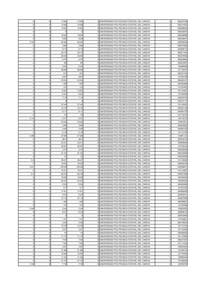 0    0    13.94    13.94   0 UNIVERSIDAD POLITECNICA ESTATAL DEL CARCHI   2   50032106
  0    0    12.68    12.68   0 UNIVERSIDAD POLITECNICA ESTATAL DEL CARCHI   2   50031554
  0    0    13.92    13.92   0 UNIVERSIDAD POLITECNICA ESTATAL DEL CARCHI   2   50028820
  0    0       6        6    0 UNIVERSIDAD POLITECNICA ESTATAL DEL CARCHI   2   50032857
  0    0    18.94    18.94   0 UNIVERSIDAD POLITECNICA ESTATAL DEL CARCHI   2   50026688
  0    0     9.29     9.29   0 UNIVERSIDAD POLITECNICA ESTATAL DEL CARCHI   2   50030847
0.34   0    94.94    94.94   0 UNIVERSIDAD POLITECNICA ESTATAL DEL CARCHI   2   50026638
  0    0     3.96     3.96   0 UNIVERSIDAD POLITECNICA ESTATAL DEL CARCHI   2   50027802
  0    0     6.19     6.19   0 UNIVERSIDAD POLITECNICA ESTATAL DEL CARCHI   2   40068513
  0    0    20.19    20.19   0 UNIVERSIDAD POLITECNICA ESTATAL DEL CARCHI   2   50027163
  0    0    20.59    20.59   0 UNIVERSIDAD POLITECNICA ESTATAL DEL CARCHI   2   50027852
  0    0     4.78     4.78   0 UNIVERSIDAD POLITECNICA ESTATAL DEL CARCHI   2   50023882
  0    0      95       95    0 UNIVERSIDAD POLITECNICA ESTATAL DEL CARCHI   2   20003387
  0    0     0.45     0.45   0 UNIVERSIDAD POLITECNICA ESTATAL DEL CARCHI   2   10098089
  0    0    26.69    26.69   0 UNIVERSIDAD POLITECNICA ESTATAL DEL CARCHI   2   10114937
  0    0      8.5      8.5   0 UNIVERSIDAD POLITECNICA ESTATAL DEL CARCHI   2   50032120
  0    0     9.97     9.97   0 UNIVERSIDAD POLITECNICA ESTATAL DEL CARCHI   2   10108158
  0    0    22.54    22.54   0 UNIVERSIDAD POLITECNICA ESTATAL DEL CARCHI   2   50028351
  0    0     1.82     1.82   0 UNIVERSIDAD POLITECNICA ESTATAL DEL CARCHI   2   50026468
  0    0      2.6      2.6   0 UNIVERSIDAD POLITECNICA ESTATAL DEL CARCHI   2   10103380
  0    0    13.63    13.63   0 UNIVERSIDAD POLITECNICA ESTATAL DEL CARCHI   2   10113567
  0    0     6.22     6.22   0 UNIVERSIDAD POLITECNICA ESTATAL DEL CARCHI   2   10105558
  0    0     11.8     11.8   0 UNIVERSIDAD POLITECNICA ESTATAL DEL CARCHI   2   50024018
  0    0       9        9    0 UNIVERSIDAD POLITECNICA ESTATAL DEL CARCHI   2   40070114
  0    0    37.44    37.44   0 UNIVERSIDAD POLITECNICA ESTATAL DEL CARCHI   2   10110553
  0    0    10.16    10.16   0 UNIVERSIDAD POLITECNICA ESTATAL DEL CARCHI   2   40050138
  0    0     9.11     9.11   0 UNIVERSIDAD POLITECNICA ESTATAL DEL CARCHI   2   40065779
  0    0      10       10    0 UNIVERSIDAD POLITECNICA ESTATAL DEL CARCHI   2   10116375
0.14   0     0.41     0.41   0 UNIVERSIDAD POLITECNICA ESTATAL DEL CARCHI   2   10013572
  0    0    33.26    33.26   0 UNIVERSIDAD POLITECNICA ESTATAL DEL CARCHI   2   10091641
  0    0     3.65     3.65   0 UNIVERSIDAD POLITECNICA ESTATAL DEL CARCHI   2   30002962
  0    0     3.46     3.46   0 UNIVERSIDAD POLITECNICA ESTATAL DEL CARCHI   2   40064335
  0    0     2.18     2.18   0 UNIVERSIDAD POLITECNICA ESTATAL DEL CARCHI   2   10112109
0.85   0    47.98    47.98   0 UNIVERSIDAD POLITECNICA ESTATAL DEL CARCHI   2   10087121
  0    0     28.3     28.3   0 UNIVERSIDAD POLITECNICA ESTATAL DEL CARCHI   2   20003210
  0    0    33.21    33.21   0 UNIVERSIDAD POLITECNICA ESTATAL DEL CARCHI   2   40065846
  0    0    40.97    40.97   0 UNIVERSIDAD POLITECNICA ESTATAL DEL CARCHI   2   10103043
  0    0     2.74     2.74   0 UNIVERSIDAD POLITECNICA ESTATAL DEL CARCHI   2   50028208
  0    0    21.32    21.32   0 UNIVERSIDAD POLITECNICA ESTATAL DEL CARCHI   2   50032089
  0    0      15       15    0 UNIVERSIDAD POLITECNICA ESTATAL DEL CARCHI   2   50032596
 0.2   0    36.27    36.27   0 UNIVERSIDAD POLITECNICA ESTATAL DEL CARCHI   2   10110802
  0    0    18.63    18.63   0 UNIVERSIDAD POLITECNICA ESTATAL DEL CARCHI   2   40055334
0.01   0   139.48   139.48   0 UNIVERSIDAD POLITECNICA ESTATAL DEL CARCHI   2   40059641
  0    0    10.21    10.21   0 UNIVERSIDAD POLITECNICA ESTATAL DEL CARCHI   2   10112367
 0.2   0    83.78    83.78   0 UNIVERSIDAD POLITECNICA ESTATAL DEL CARCHI   2   40057368
  0    0    16.58    16.58   0 UNIVERSIDAD POLITECNICA ESTATAL DEL CARCHI   2   10078455
  0    0    23.53    23.53   0 UNIVERSIDAD POLITECNICA ESTATAL DEL CARCHI   2   10092528
  0    0     0.52     0.52   0 UNIVERSIDAD POLITECNICA ESTATAL DEL CARCHI   2   20000589
  0    0      9.7      9.7   0 UNIVERSIDAD POLITECNICA ESTATAL DEL CARCHI   2   10105182
  0    0    17.91    17.91   0 UNIVERSIDAD POLITECNICA ESTATAL DEL CARCHI   2   40062600
  0    0     5.23     5.23   0 UNIVERSIDAD POLITECNICA ESTATAL DEL CARCHI   2   20002931
  0    0    37.19    37.19   0 UNIVERSIDAD POLITECNICA ESTATAL DEL CARCHI   2   40067595
  0    0     1.95     1.95   0 UNIVERSIDAD POLITECNICA ESTATAL DEL CARCHI   2   40038661
  0    0      4.6      4.6   0 UNIVERSIDAD POLITECNICA ESTATAL DEL CARCHI   2   10109396
0.06   0     2.44     2.44   0 UNIVERSIDAD POLITECNICA ESTATAL DEL CARCHI   2   10082262
  0    0     8.33     8.33   0 UNIVERSIDAD POLITECNICA ESTATAL DEL CARCHI   2   40068915
  0    0       5        5    0 UNIVERSIDAD POLITECNICA ESTATAL DEL CARCHI   2   20003260
  0    0     1.41     1.41   0 UNIVERSIDAD POLITECNICA ESTATAL DEL CARCHI   2   10102661
  0    0     3.45     3.45   0 UNIVERSIDAD POLITECNICA ESTATAL DEL CARCHI   2   50019922
  0    0    15.78    15.78   0 UNIVERSIDAD POLITECNICA ESTATAL DEL CARCHI   2   10113153
  0    0     3.27     3.27   0 UNIVERSIDAD POLITECNICA ESTATAL DEL CARCHI   2   10110395
  0    0      15       15    0 UNIVERSIDAD POLITECNICA ESTATAL DEL CARCHI   2   40065858
  0    0    11.19    11.19   0 UNIVERSIDAD POLITECNICA ESTATAL DEL CARCHI   2   10115369
  0    0     7.59     7.59   0 UNIVERSIDAD POLITECNICA ESTATAL DEL CARCHI   2   50027307
  0    0     7.48     7.48   0 UNIVERSIDAD POLITECNICA ESTATAL DEL CARCHI   2   10111442
  0    0     3.87     3.87   0 UNIVERSIDAD POLITECNICA ESTATAL DEL CARCHI   2   10093340
  0    0    31.88    31.88   0 UNIVERSIDAD POLITECNICA ESTATAL DEL CARCHI   2   10100510
  0    0    14.64    14.64   0 UNIVERSIDAD POLITECNICA ESTATAL DEL CARCHI   2   10115450
  0    0    11.26    11.26   0 UNIVERSIDAD POLITECNICA ESTATAL DEL CARCHI   2   10088345
  0    0    31.76    31.76   0 UNIVERSIDAD POLITECNICA ESTATAL DEL CARCHI   2   10100845
0.32   0     7.79     7.79   0 UNIVERSIDAD POLITECNICA ESTATAL DEL CARCHI   2   10078376
 