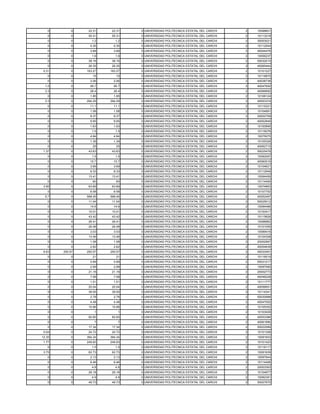 0        0     22.31    22.31   0 UNIVERSIDAD POLITECNICA ESTATAL DEL CARCHI   2   10098601
   0        0     55.31    55.31   0 UNIVERSIDAD POLITECNICA ESTATAL DEL CARCHI   2   10113218
   0        0       1.2      1.2   0 UNIVERSIDAD POLITECNICA ESTATAL DEL CARCHI   2   30003021
   0        0      0.35     0.35   0 UNIVERSIDAD POLITECNICA ESTATAL DEL CARCHI   2   10112044
   0        0      3.68     3.68   0 UNIVERSIDAD POLITECNICA ESTATAL DEL CARCHI   2   40044476
   0        0       1.6      1.6   0 UNIVERSIDAD POLITECNICA ESTATAL DEL CARCHI   2   10056237
   0        0     38.16    38.16   0 UNIVERSIDAD POLITECNICA ESTATAL DEL CARCHI   2   50032015
   0        0     26.35    26.35   0 UNIVERSIDAD POLITECNICA ESTATAL DEL CARCHI   2   40065444
 0.31       0    183.27   183.27   0 UNIVERSIDAD POLITECNICA ESTATAL DEL CARCHI   2   10101227
   0        0       15       15    0 UNIVERSIDAD POLITECNICA ESTATAL DEL CARCHI   2   10116870
   0        0      2.06     2.06   0 UNIVERSIDAD POLITECNICA ESTATAL DEL CARCHI   2   40038738
  1.2       0      95.7     95.7   0 UNIVERSIDAD POLITECNICA ESTATAL DEL CARCHI   2   40047600
  3.3       0      26.4     26.4   0 UNIVERSIDAD POLITECNICA ESTATAL DEL CARCHI   2   40066682
   0        0      1.85     1.85   0 UNIVERSIDAD POLITECNICA ESTATAL DEL CARCHI   2   10106124
  3.3       0    294.29   294.29   0 UNIVERSIDAD POLITECNICA ESTATAL DEL CARCHI   2   40053374
   0        0      11.1     11.1   0 UNIVERSIDAD POLITECNICA ESTATAL DEL CARCHI   2   10115321
   0        0      1.58     1.58   0 UNIVERSIDAD POLITECNICA ESTATAL DEL CARCHI   2   10104891
   0        0      8.37     8.37   0 UNIVERSIDAD POLITECNICA ESTATAL DEL CARCHI   2   20002759
   0        0      9.95     9.95   0 UNIVERSIDAD POLITECNICA ESTATAL DEL CARCHI   2   40052849
   0        0      1.63     1.63   0 UNIVERSIDAD POLITECNICA ESTATAL DEL CARCHI   2   10100895
   0        0       1.5      1.5   0 UNIVERSIDAD POLITECNICA ESTATAL DEL CARCHI   2   10116076
   0        0      4.84     4.84   0 UNIVERSIDAD POLITECNICA ESTATAL DEL CARCHI   2   10075075
   0        0      1.39     1.39   0 UNIVERSIDAD POLITECNICA ESTATAL DEL CARCHI   2   10105326
   0        0       25       25    0 UNIVERSIDAD POLITECNICA ESTATAL DEL CARCHI   2   40062715
 1.37       0     43.63    43.63   0 UNIVERSIDAD POLITECNICA ESTATAL DEL CARCHI   2   50025476
   0        0       1.5      1.5   0 UNIVERSIDAD POLITECNICA ESTATAL DEL CARCHI   2   10092097
   0        0      15.7     15.7   0 UNIVERSIDAD POLITECNICA ESTATAL DEL CARCHI   2   40060016
   0        0      3.69     3.69   0 UNIVERSIDAD POLITECNICA ESTATAL DEL CARCHI   2   10104621
   0        0      6.33     6.33   0 UNIVERSIDAD POLITECNICA ESTATAL DEL CARCHI   2   10112549
   0        0     13.41    13.41   0 UNIVERSIDAD POLITECNICA ESTATAL DEL CARCHI   2   10094459
   0        0       60       60    0 UNIVERSIDAD POLITECNICA ESTATAL DEL CARCHI   2   10114494
 3.95       0     63.69    63.69   0 UNIVERSIDAD POLITECNICA ESTATAL DEL CARCHI   2   10074863
   0        0      6.58     6.58   0 UNIVERSIDAD POLITECNICA ESTATAL DEL CARCHI   2   10107752
  5.7       0    598.45   598.45   0 UNIVERSIDAD POLITECNICA ESTATAL DEL CARCHI   2   40052497
   0        0     11.04    11.04   0 UNIVERSIDAD POLITECNICA ESTATAL DEL CARCHI   2   50025012
   0        0      14.6     14.6   0 UNIVERSIDAD POLITECNICA ESTATAL DEL CARCHI   2   10084466
   0        0     10.01    10.01   0 UNIVERSIDAD POLITECNICA ESTATAL DEL CARCHI   2   10100417
   0        0     43.42    43.42   0 UNIVERSIDAD POLITECNICA ESTATAL DEL CARCHI   2   10115826
   0        0     26.41    26.41   0 UNIVERSIDAD POLITECNICA ESTATAL DEL CARCHI   2   10098962
   0        0     26.48    26.48   0 UNIVERSIDAD POLITECNICA ESTATAL DEL CARCHI   2   10101095
   0        0      3.03     3.03   0 UNIVERSIDAD POLITECNICA ESTATAL DEL CARCHI   2   10089416
   0        0     13.46    13.46   0 UNIVERSIDAD POLITECNICA ESTATAL DEL CARCHI   2   10104308
   0        0      1.58     1.58   0 UNIVERSIDAD POLITECNICA ESTATAL DEL CARCHI   2   20002967
   0        0      2.62     2.62   0 UNIVERSIDAD POLITECNICA ESTATAL DEL CARCHI   2   40054639
 9.63   250.57   250.57   250.57   0 UNIVERSIDAD POLITECNICA ESTATAL DEL CARCHI   2   40033491
   0        0       21       21    0 UNIVERSIDAD POLITECNICA ESTATAL DEL CARCHI   2   10116519
   0        0      0.99     0.99   0 UNIVERSIDAD POLITECNICA ESTATAL DEL CARCHI   2   50031217
   0        0      2.99     2.99   0 UNIVERSIDAD POLITECNICA ESTATAL DEL CARCHI   2   10097085
   0        0     21.16    21.16   0 UNIVERSIDAD POLITECNICA ESTATAL DEL CARCHI   2   20002773
   0        0      7.58     7.58   0 UNIVERSIDAD POLITECNICA ESTATAL DEL CARCHI   2   40046228
   0        0      1.51     1.51   0 UNIVERSIDAD POLITECNICA ESTATAL DEL CARCHI   2   10111777
   0        0     20.04    20.04   0 UNIVERSIDAD POLITECNICA ESTATAL DEL CARCHI   2   40056651
   0        0     39.55    39.55   0 UNIVERSIDAD POLITECNICA ESTATAL DEL CARCHI   2   10114341
   0        0      2.78     2.78   0 UNIVERSIDAD POLITECNICA ESTATAL DEL CARCHI   2   50030988
   0        0      4.48     4.48   0 UNIVERSIDAD POLITECNICA ESTATAL DEL CARCHI   2   40047052
   0        0     10.96    10.96   0 UNIVERSIDAD POLITECNICA ESTATAL DEL CARCHI   2   10105352
   0        0        1        1    0 UNIVERSIDAD POLITECNICA ESTATAL DEL CARCHI   2   10103029
   0        0     82.65    82.65   0 UNIVERSIDAD POLITECNICA ESTATAL DEL CARCHI   2   40053386
   0        0        7        7    0 UNIVERSIDAD POLITECNICA ESTATAL DEL CARCHI   2   40061890
   0        0     17.34    17.34   0 UNIVERSIDAD POLITECNICA ESTATAL DEL CARCHI   2   50022589
 0.04       0     24.72    24.72   0 UNIVERSIDAD POLITECNICA ESTATAL DEL CARCHI   2   10101306
12.35       0    394.34   394.34   0 UNIVERSIDAD POLITECNICA ESTATAL DEL CARCHI   2   10091653
 1.77       0    249.93   249.93   0 UNIVERSIDAD POLITECNICA ESTATAL DEL CARCHI   2   10101423
   0        0       1.5      1.5   0 UNIVERSIDAD POLITECNICA ESTATAL DEL CARCHI   2   10116117
 3.75       0     62.73    62.73   0 UNIVERSIDAD POLITECNICA ESTATAL DEL CARCHI   2   10091639
   0        0      2.13     2.13   0 UNIVERSIDAD POLITECNICA ESTATAL DEL CARCHI   2   10097944
   0        0      6.46     6.46   0 UNIVERSIDAD POLITECNICA ESTATAL DEL CARCHI   2   10114406
   0        0       4.8      4.8   0 UNIVERSIDAD POLITECNICA ESTATAL DEL CARCHI   2   20003363
   0        0     26.18    26.18   0 UNIVERSIDAD POLITECNICA ESTATAL DEL CARCHI   2   10104877
   0        0       4.9      4.9   0 UNIVERSIDAD POLITECNICA ESTATAL DEL CARCHI   2   10082391
   0        0     49.73    49.73   0 UNIVERSIDAD POLITECNICA ESTATAL DEL CARCHI   2   50027670
 