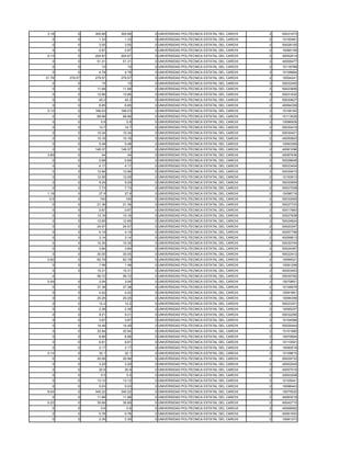 3.18       0    305.66   305.66   0 UNIVERSIDAD POLITECNICA ESTATAL DEL CARCHI   2   50031073
   0        0      1.33     1.33   0 UNIVERSIDAD POLITECNICA ESTATAL DEL CARCHI   2   10100481
   0        0      3.55     3.55   0 UNIVERSIDAD POLITECNICA ESTATAL DEL CARCHI   2   50028105
   0        0      2.87     2.87   0 UNIVERSIDAD POLITECNICA ESTATAL DEL CARCHI   2   10085159
 0.13       0    204.67   204.67   0 UNIVERSIDAD POLITECNICA ESTATAL DEL CARCHI   2   40052514
   0        0     51.31    51.31   0 UNIVERSIDAD POLITECNICA ESTATAL DEL CARCHI   2   40058477
   0        0       10       10    0 UNIVERSIDAD POLITECNICA ESTATAL DEL CARCHI   2   10116789
   0        0      4.78     4.78   0 UNIVERSIDAD POLITECNICA ESTATAL DEL CARCHI   2   10108964
31.78   279.57   279.57   279.57   0 UNIVERSIDAD POLITECNICA ESTATAL DEL CARCHI   2   10054241
   0        0       15       15    0 UNIVERSIDAD POLITECNICA ESTATAL DEL CARCHI   2   50032405
   0        0     11.68    11.68   0 UNIVERSIDAD POLITECNICA ESTATAL DEL CARCHI   2   50023856
   0        0     12.66    12.66   0 UNIVERSIDAD POLITECNICA ESTATAL DEL CARCHI   2   50031932
   0        0      45.2     45.2   0 UNIVERSIDAD POLITECNICA ESTATAL DEL CARCHI   2   50030627
   0        0      6.85     6.85   0 UNIVERSIDAD POLITECNICA ESTATAL DEL CARCHI   2   40064309
 0.12       0    166.03   166.03   0 UNIVERSIDAD POLITECNICA ESTATAL DEL CARCHI   2   10106162
   0        0     68.96    68.96   0 UNIVERSIDAD POLITECNICA ESTATAL DEL CARCHI   2   10113529
   0        0       5.8      5.8   0 UNIVERSIDAD POLITECNICA ESTATAL DEL CARCHI   2   10096926
   0        0      14.7     14.7   0 UNIVERSIDAD POLITECNICA ESTATAL DEL CARCHI   2   50030419
   0        0     10.34    10.34   0 UNIVERSIDAD POLITECNICA ESTATAL DEL CARCHI   2   50030421
   0        0     10.16    10.16   0 UNIVERSIDAD POLITECNICA ESTATAL DEL CARCHI   2   40050803
   0        0      5.48     5.48   0 UNIVERSIDAD POLITECNICA ESTATAL DEL CARCHI   2   10063369
   0        0    146.37   146.37   0 UNIVERSIDAD POLITECNICA ESTATAL DEL CARCHI   2   40061096
 3.69       0       44       44    0 UNIVERSIDAD POLITECNICA ESTATAL DEL CARCHI   2   40067636
   0        0      0.68     0.68   0 UNIVERSIDAD POLITECNICA ESTATAL DEL CARCHI   2   50028648
   0        0      4.17     4.17   0 UNIVERSIDAD POLITECNICA ESTATAL DEL CARCHI   2   50023404
   0        0     12.96    12.96   0 UNIVERSIDAD POLITECNICA ESTATAL DEL CARCHI   2   50030615
   0        0     12.09    12.09   0 UNIVERSIDAD POLITECNICA ESTATAL DEL CARCHI   2   10100613
   0        0      9.29     9.29   0 UNIVERSIDAD POLITECNICA ESTATAL DEL CARCHI   2   50030859
   0        0      7.73     7.73   0 UNIVERSIDAD POLITECNICA ESTATAL DEL CARCHI   2   50027008
 1.19       0      27.9     27.9   0 UNIVERSIDAD POLITECNICA ESTATAL DEL CARCHI   2   10098716
  0.6       0      140      140    0 UNIVERSIDAD POLITECNICA ESTATAL DEL CARCHI   2   50032065
   0        0     21.36    21.36   0 UNIVERSIDAD POLITECNICA ESTATAL DEL CARCHI   2   50027723
   0        0      0.67     0.67   0 UNIVERSIDAD POLITECNICA ESTATAL DEL CARCHI   2   50017883
   0        0     13.16    13.16   0 UNIVERSIDAD POLITECNICA ESTATAL DEL CARCHI   2   50027838
   0        0     12.65    12.65   0 UNIVERSIDAD POLITECNICA ESTATAL DEL CARCHI   2   50024824
   0        0     24.57    24.57   0 UNIVERSIDAD POLITECNICA ESTATAL DEL CARCHI   2   50020347
   0        0      4.19     4.19   0 UNIVERSIDAD POLITECNICA ESTATAL DEL CARCHI   2   40057796
   0        0      3.14     3.14   0 UNIVERSIDAD POLITECNICA ESTATAL DEL CARCHI   2   40056613
   0        0     10.35    10.35   0 UNIVERSIDAD POLITECNICA ESTATAL DEL CARCHI   2   50030744
   0        0      3.84     3.84   0 UNIVERSIDAD POLITECNICA ESTATAL DEL CARCHI   2   50024367
   0        0     30.05    30.05   0 UNIVERSIDAD POLITECNICA ESTATAL DEL CARCHI   2   50022412
 0.92       0     62.79    62.79   0 UNIVERSIDAD POLITECNICA ESTATAL DEL CARCHI   2   10094021
   0        0      1.48     1.48   0 UNIVERSIDAD POLITECNICA ESTATAL DEL CARCHI   2   10081256
   0        0     15.31    15.31   0 UNIVERSIDAD POLITECNICA ESTATAL DEL CARCHI   2   40053453
   0              56.72    56.72   0 UNIVERSIDAD POLITECNICA ESTATAL DEL CARCHI   2   50030782
 0.09       0      3.04     3.04   0 UNIVERSIDAD POLITECNICA ESTATAL DEL CARCHI   2   10079851
   0        0     37.38    37.38   0 UNIVERSIDAD POLITECNICA ESTATAL DEL CARCHI   2   10108976
   0        0      4.02     4.02   0 UNIVERSIDAD POLITECNICA ESTATAL DEL CARCHI   2   10091861
   0        0     20.25    20.25   0 UNIVERSIDAD POLITECNICA ESTATAL DEL CARCHI   2   10094356
   0        0      12.2     12.2   0 UNIVERSIDAD POLITECNICA ESTATAL DEL CARCHI   2   50023301
   0        0      2.38     2.38   0 UNIVERSIDAD POLITECNICA ESTATAL DEL CARCHI   2   10095257
   0        0      9.21     9.21   0 UNIVERSIDAD POLITECNICA ESTATAL DEL CARCHI   2   50032285
   0        0      3.87     3.87   0 UNIVERSIDAD POLITECNICA ESTATAL DEL CARCHI   2   10104566
   0        0     14.49    14.49   0 UNIVERSIDAD POLITECNICA ESTATAL DEL CARCHI   2   50026444
   0        0     32.94    32.94   0 UNIVERSIDAD POLITECNICA ESTATAL DEL CARCHI   2   10101980
   0        0      6.66     6.66   0 UNIVERSIDAD POLITECNICA ESTATAL DEL CARCHI   2   10079564
   0        0      6.81     6.81   0 UNIVERSIDAD POLITECNICA ESTATAL DEL CARCHI   2   10110591
   0        0      2.17     2.17   0 UNIVERSIDAD POLITECNICA ESTATAL DEL CARCHI   2   10090518
 0.14       0      32.1     32.1   0 UNIVERSIDAD POLITECNICA ESTATAL DEL CARCHI   2   10108615
   0        0     20.56    20.56   0 UNIVERSIDAD POLITECNICA ESTATAL DEL CARCHI   2   50029733
   0        0      3.29     3.29   0 UNIVERSIDAD POLITECNICA ESTATAL DEL CARCHI   2   40052045
   0        0      20.9     20.9   0 UNIVERSIDAD POLITECNICA ESTATAL DEL CARCHI   2   40057019
   0        0       5.5      5.5   0 UNIVERSIDAD POLITECNICA ESTATAL DEL CARCHI   2   20003208
   0        0     13.12    13.12   0 UNIVERSIDAD POLITECNICA ESTATAL DEL CARCHI   2   10105041
   0        0      5.03     5.03   0 UNIVERSIDAD POLITECNICA ESTATAL DEL CARCHI   2   10098443
 8.04       0    340.22   340.22   0 UNIVERSIDAD POLITECNICA ESTATAL DEL CARCHI   2   10075520
   0        0     11.88    11.88   0 UNIVERSIDAD POLITECNICA ESTATAL DEL CARCHI   2   40063018
 0.22       0     35.69    35.69   0 UNIVERSIDAD POLITECNICA ESTATAL DEL CARCHI   2   40042715
   0        0       0.6      0.6   0 UNIVERSIDAD POLITECNICA ESTATAL DEL CARCHI   2   40068082
   0        0      0.78     0.78   0 UNIVERSIDAD POLITECNICA ESTATAL DEL CARCHI   2   40061503
   0        0      2.35     2.35   0 UNIVERSIDAD POLITECNICA ESTATAL DEL CARCHI   2   10081373
 