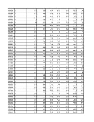 0400418349   A   18.21    91.02    186.5     192.3    613.38   2505.57     3.64
0400442729   A   19.02   131.49   252.18    391.67    838.83   1975.16     18.9
0400487526   A   19.02   104.85    216.4    336.93    723.36    137.61    17.29
0400547899   A   18.21    84.83   177.06    274.14     584.5   2255.91    37.62
0400551511   A   19.02      42    145.88    226.62    485.49   1039.27    13.26
0400558078   A     19     80.09   165.41    257.48    552.62    216.24    11.39
0400569554   A   20.28       0        0     588.95    649.08   1509.87   136.35
0400609574   A     19    481.47   987.61        0         0         0     23.04
0400619227   A    18.9    17.08    98.58    152.39    324.85   2009.72    35.62
0400649885   A    18.9    24.15    32.08     49.92    107.03     79.47      3.9
0400658704   A   18.24    81.52   178.93    277.11      591    2182.05     33.6
0400722690   A     19    338.52   696.05   1085.05    373.04        0     31.68
0400734687   A   19.02   344.58    717.2   1113.65   2384.67   6037.23   123.16
0400762738   A   17.33    45.73     101     153.21    322.13   2483.75    24.69
0400767679   A   16.79     87.2   180.43    279.23     490.9   1462.24     4.68
0400775698   A   19.02       0        0         0         0         0      8.42
0400782413   A   18.68       0        0         0     325.74   1841.64     4.49
0400789046   A   19.02   260.08   269.32    278.07    889.32   5254.31   121.07
0400800611   A   19.02       0    360.74    592.86   1272.02    943.28    28.39
0400808432   A     19     49.67   102.52    159.67    347.14        0       4.2
0400834016   A   17.38     5.96    64.98     96.65     197.7   8490.17   111.28
0400861399   A    18.9     87.5   182.98    283.78    606.79   2075.78     45.9
0400865432   A   19.02    51.84   117.95     183.2    392.34    922.21    22.88
0400881694   A   18.33   188.24   387.57     602.9   1078.84        0     16.07
0400890851   A   18.33       0     86.58     97.09     309.8   1169.37      1.7
0400894028   A   19.02    33.49    100.8    104.08    332.88    983.46     1.64
0400928149   A   19.02    38.45    79.86    124.08    265.86     512.1     6.45
0400929469   A   19.02       0    117.07        0         0         0      3.17
0400940391   A    18.9    66.43   413.88    642.04   1373.21   4384.16    57.76
0400943783   A   17.82    98.67    79.39      81.8    260.58    832.84     1.28
0400979787   A   18.21   187.75    94.23    295.16    629.17   2577.24    57.96
0400986592   A   18.21    66.72   139.28    215.62     459.7   1800.54    23.12
0400997763   A   18.63     5.42   135.94     211.2    452.12    681.25    20.79
0401035456   A     19        0     397.8        0         0         0      0.84
0401077573   A   19.02       0        0     170.09   1163.58   1073.71   331.93
0401102389   A   19.02   198.19   495.58    769.13   1646.16   4890.79   143.79
0401132246   A     19    109.21   231.73    360.73    774.22    289.36    22.32
0401144530   A   19.02       0    101.66    194.71    416.84   1143.38    12.74
0401149836   A   18.21       0        0         0         0     300.36      0.3
0401167374   A     19     77.32   163.74    255.21    183.22        0       7.2
0401324868   A   18.21   547.05       0         0     599.23    653.72   167.53
0401385893   A   19.02   275.58   204.65    319.25    109.88        0     24.51
0500032537   A     19        0     67.39    110.04    154.29        0      3.06
1705172011   A   19.02       0    420.76    747.67   1604.52    889.82     38.8
1705587457   A     19    281.91   579.13    596.78        0         0     13.09
1706599915   A     19    345.88   723.64   1127.63   1181.47        0     48.06
0400024196   A   18.21    69.44    34.84    109.16    232.65    985.67    18.36
0400066387   A   16.94    52.95   111.49    171.54     364.2    706.03    11.22
0400088084   A     19    100.45   206.45    331.53        0         0      7.03
0400169504   A   19.02    73.65   153.54    238.29    509.99   1518.62    29.04
0400275319   B   19.02   153.18   316.57    492.71   1057.34    586.45    27.73
0400324414   A   17.82    38.51    44.31      23.8        0         0      2.32
0400369625   A   17.82   129.46   271.73    419.54    891.49   5193.47    25.71
0400389458   A   19.02    55.41   115.23    179.01    317.12    885.76     9.02
0400505194   A   19.02   103.15   323.12    501.48   1073.29   3188.79    46.58
0400518890   A     19    186.96   384.93    599.81    648.79        0     24.96
0400543286   A     19     42.99    97.57    151.85    325.85     189.6    11.61
0400549788   A   19.02       0        0         0     1126.5   5913.43    70.68
0400574687   A   19.02       0        0         0     446.65   3134.51     3.78
0400585519   A   18.33       0    135.22    331.63    705.25   4717.62      75
0400614020   A     19     36.68    76.97    119.86    257.84        0      3.12
0400669750   A   19.02   331.45   350.99    543.37   1160.19    5957.6   213.69
0400707097   A   19.02   155.16   323.45      502    1074.43   3192.02    80.22
0400707915   A   16.94   186.94   389.22    601.33   1275.91   5485.06    44.88
0400710380   A   18.24   150.35   311.07    483.02   1032.78    1333.6    38.28
0400715371   A   19.02   142.22   149.44    231.93    496.39   1474.77    42.56
0400736260   A   19.02   199.78   438.17    682.53   1227.84        0     36.45
0400744835   A   18.63    79.96   155.77    248.18    532.12   4001.83     49.4
0400778858   A   19.02   135.43   285.33    441.32    941.46   5582.66    82.98
0400781431   A   17.82   193.54   201.99    311.83    662.58   3914.14   106.74
0400787313   A   19.02   159.52   169.26    261.86    558.78   3166.53   115.54
 