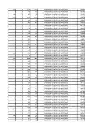 0.22   0   127.35   127.35   0 UNIVERSIDAD POLITECNICA ESTATAL DEL CARCHI   2   10094681
  0    0    12.91    12.91   0 UNIVERSIDAD POLITECNICA ESTATAL DEL CARCHI   2   40063666
  0    0    13.99    13.99   0 UNIVERSIDAD POLITECNICA ESTATAL DEL CARCHI   2   50031827
0.04   0     3.87     3.87   0 UNIVERSIDAD POLITECNICA ESTATAL DEL CARCHI   2   10110307
  0    0       8        8    0 UNIVERSIDAD POLITECNICA ESTATAL DEL CARCHI   2   50027101
0.34   0   611.52   611.52   0 UNIVERSIDAD POLITECNICA ESTATAL DEL CARCHI   2   10105118
  0    0    17.46    17.46   0 UNIVERSIDAD POLITECNICA ESTATAL DEL CARCHI   2   40057904
  0    0     7.74     7.74   0 UNIVERSIDAD POLITECNICA ESTATAL DEL CARCHI   2   10104920
  0    0    36.25    36.25   0 UNIVERSIDAD POLITECNICA ESTATAL DEL CARCHI   2   10088838
1.36   0    26.38    26.38   0 UNIVERSIDAD POLITECNICA ESTATAL DEL CARCHI   2   10085305
  0    0       9        9    0 UNIVERSIDAD POLITECNICA ESTATAL DEL CARCHI   2   40061618
  0    0     1.17     1.17   0 UNIVERSIDAD POLITECNICA ESTATAL DEL CARCHI   2   40050293
  0    0    41.05    41.05   0 UNIVERSIDAD POLITECNICA ESTATAL DEL CARCHI   2   10086622
  0    0     3.27     3.27   0 UNIVERSIDAD POLITECNICA ESTATAL DEL CARCHI   2   10087913
  0    0     1.24     1.24   0 UNIVERSIDAD POLITECNICA ESTATAL DEL CARCHI   2   10102556
  0    0     6.95     6.95   0 UNIVERSIDAD POLITECNICA ESTATAL DEL CARCHI   2   10108988
  0    0      2.3      2.3   0 UNIVERSIDAD POLITECNICA ESTATAL DEL CARCHI   2   10116911
  0    0    25.24    25.24   0 UNIVERSIDAD POLITECNICA ESTATAL DEL CARCHI   2   10091380
  0    0     6.87     6.87   0 UNIVERSIDAD POLITECNICA ESTATAL DEL CARCHI   2   10110034
  0    0     4.57     4.57   0 UNIVERSIDAD POLITECNICA ESTATAL DEL CARCHI   2   40046424
  0    0     2.37     2.37   0 UNIVERSIDAD POLITECNICA ESTATAL DEL CARCHI   2   40067363
  0    0     12.6     12.6   0 UNIVERSIDAD POLITECNICA ESTATAL DEL CARCHI   2   40070243
  0    0    13.15    13.15   0 UNIVERSIDAD POLITECNICA ESTATAL DEL CARCHI   2   10108562
  0    0    18.04    18.04   0 UNIVERSIDAD POLITECNICA ESTATAL DEL CARCHI   2   30002388
  0    0      30       30    0 UNIVERSIDAD POLITECNICA ESTATAL DEL CARCHI   2   10116507
  0    0      20       20    0 UNIVERSIDAD POLITECNICA ESTATAL DEL CARCHI   2   10091122
  0    0     5.24     5.24   0 UNIVERSIDAD POLITECNICA ESTATAL DEL CARCHI   2   40055217
  0    0    448.3    448.3   0 UNIVERSIDAD POLITECNICA ESTATAL DEL CARCHI   2   10110723
0.36   0    55.91    55.91   0 UNIVERSIDAD POLITECNICA ESTATAL DEL CARCHI   2   10109138
  0    0      15       15    0 UNIVERSIDAD POLITECNICA ESTATAL DEL CARCHI   2   20003131
  0    0     3.83     3.83   0 UNIVERSIDAD POLITECNICA ESTATAL DEL CARCHI   2   10112238
5.86   0   166.98   166.98   0 UNIVERSIDAD POLITECNICA ESTATAL DEL CARCHI   2   10082119
3.42   0     39.6     39.6   0 UNIVERSIDAD POLITECNICA ESTATAL DEL CARCHI   2   40067583
  0    0     3.97     3.97   0 UNIVERSIDAD POLITECNICA ESTATAL DEL CARCHI   2   40066785
  0    0    27.02    27.02   0 UNIVERSIDAD POLITECNICA ESTATAL DEL CARCHI   2   40059653
  0    0     7.74     7.74   0 UNIVERSIDAD POLITECNICA ESTATAL DEL CARCHI   2   50028703
  0    0     3.13     3.13   0 UNIVERSIDAD POLITECNICA ESTATAL DEL CARCHI   2   10086684
  0    0      1.4      1.4   0 UNIVERSIDAD POLITECNICA ESTATAL DEL CARCHI   2   10116806
  0    0     0.44     0.44   0 UNIVERSIDAD POLITECNICA ESTATAL DEL CARCHI   2   50027084
  0    0    26.83    26.83   0 UNIVERSIDAD POLITECNICA ESTATAL DEL CARCHI   2   50030811
  0    0     5.22     5.22   0 UNIVERSIDAD POLITECNICA ESTATAL DEL CARCHI   2   40058415
  0    0     3.31     3.31   0 UNIVERSIDAD POLITECNICA ESTATAL DEL CARCHI   2   20001755
  0    0     1.92     1.92   0 UNIVERSIDAD POLITECNICA ESTATAL DEL CARCHI   2   10057425
  0    0    25.98    25.98   0 UNIVERSIDAD POLITECNICA ESTATAL DEL CARCHI   2   50030160
  0    0    27.81    27.81   0 UNIVERSIDAD POLITECNICA ESTATAL DEL CARCHI   2   10088943
  0    0      14       14    0 UNIVERSIDAD POLITECNICA ESTATAL DEL CARCHI   2   40069763
  0    0     4.99     4.99   0 UNIVERSIDAD POLITECNICA ESTATAL DEL CARCHI   2   10097774
  0    0     7.53     7.53   0 UNIVERSIDAD POLITECNICA ESTATAL DEL CARCHI   2   10106942
  0    0      13       13    0 UNIVERSIDAD POLITECNICA ESTATAL DEL CARCHI   2   10110618
  0    0    84.92    84.92   0 UNIVERSIDAD POLITECNICA ESTATAL DEL CARCHI   2   10106904
  0    0     5.11     5.11   0 UNIVERSIDAD POLITECNICA ESTATAL DEL CARCHI   2   10089612
  0    0    12.36    12.36   0 UNIVERSIDAD POLITECNICA ESTATAL DEL CARCHI   2   10109047
  0    0    18.64    18.64   0 UNIVERSIDAD POLITECNICA ESTATAL DEL CARCHI   2   40061864
  0    0    10.81    10.81   0 UNIVERSIDAD POLITECNICA ESTATAL DEL CARCHI   2   10111454
  0    0     5.97     5.97   0 UNIVERSIDAD POLITECNICA ESTATAL DEL CARCHI   2   40059847
  0    0   273.31   273.31   0 UNIVERSIDAD POLITECNICA ESTATAL DEL CARCHI   2   40057344
 2.3   0      14       14    0 UNIVERSIDAD POLITECNICA ESTATAL DEL CARCHI   2   40068290
  0    0     6.61     6.61   0 UNIVERSIDAD POLITECNICA ESTATAL DEL CARCHI   2   40064177
  0    0    11.64    11.64   0 UNIVERSIDAD POLITECNICA ESTATAL DEL CARCHI   2   10114248
  0    0     3.25     3.25   0 UNIVERSIDAD POLITECNICA ESTATAL DEL CARCHI   2   10087274
  0    0    12.78    12.78   0 UNIVERSIDAD POLITECNICA ESTATAL DEL CARCHI   2   10109774
  0    0    17.19    17.19   0 UNIVERSIDAD POLITECNICA ESTATAL DEL CARCHI   2   50030483
  0    0    27.68    27.68   0 UNIVERSIDAD POLITECNICA ESTATAL DEL CARCHI   2   40053192
0.16   0     4.33     4.33   0 UNIVERSIDAD POLITECNICA ESTATAL DEL CARCHI   2   40041230
  0    0     7.57     7.57   0 UNIVERSIDAD POLITECNICA ESTATAL DEL CARCHI   2   10112513
  0    0     9.18     9.18   0 UNIVERSIDAD POLITECNICA ESTATAL DEL CARCHI   2   10112240
  0    0      6.1      6.1   0 UNIVERSIDAD POLITECNICA ESTATAL DEL CARCHI   2   10083840
0.63   0     3.48     3.48   0 UNIVERSIDAD POLITECNICA ESTATAL DEL CARCHI   2   40042038
  0    0    30.95    30.95   0 UNIVERSIDAD POLITECNICA ESTATAL DEL CARCHI   2   10100259
  0    0     4.01     4.01   0 UNIVERSIDAD POLITECNICA ESTATAL DEL CARCHI   2   10097308
  0    0    60.23    60.23   0 UNIVERSIDAD POLITECNICA ESTATAL DEL CARCHI   2   40053518
 