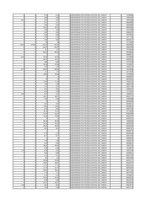 0        0      0.18     0.18   0 UNIVERSIDAD POLITECNICA ESTATAL DEL CARCHI   2   10108990
   0        0      2.89     2.89   0 UNIVERSIDAD POLITECNICA ESTATAL DEL CARCHI   2   10084363
 0.67       0      2.37     2.37   0 UNIVERSIDAD POLITECNICA ESTATAL DEL CARCHI   2   10079198
   0        0      4.27     4.27   0 UNIVERSIDAD POLITECNICA ESTATAL DEL CARCHI   2   50029666
   0        0      4.43     4.43   0 UNIVERSIDAD POLITECNICA ESTATAL DEL CARCHI   2   30002986
   0        0     22.52    22.52   0 UNIVERSIDAD POLITECNICA ESTATAL DEL CARCHI   2   50028569
   0        0      3.03     3.03   0 UNIVERSIDAD POLITECNICA ESTATAL DEL CARCHI   2   10101485
   0        0      2.62     2.62   0 UNIVERSIDAD POLITECNICA ESTATAL DEL CARCHI   2   40060872
   0        0      9.26     9.26   0 UNIVERSIDAD POLITECNICA ESTATAL DEL CARCHI   2   10079083
   0        0      5.75     5.75   0 UNIVERSIDAD POLITECNICA ESTATAL DEL CARCHI   2   10111179
   0        0      3.04     3.04   0 UNIVERSIDAD POLITECNICA ESTATAL DEL CARCHI   2   50030017
   0        0       28       28    0 UNIVERSIDAD POLITECNICA ESTATAL DEL CARCHI   2   10116260
54.08   410.25   410.25   410.25   0 UNIVERSIDAD POLITECNICA ESTATAL DEL CARCHI   2   40036950
   0        0    100.27   100.27   0 UNIVERSIDAD POLITECNICA ESTATAL DEL CARCHI   2   20003258
   0        0       6.7      6.7   0 UNIVERSIDAD POLITECNICA ESTATAL DEL CARCHI   2   10100039
   0        0    100.54   100.54   0 UNIVERSIDAD POLITECNICA ESTATAL DEL CARCHI   2   50029604
   0        0        2        2    0 UNIVERSIDAD POLITECNICA ESTATAL DEL CARCHI   2   40069531
 0.02       0     52.76    52.76   0 UNIVERSIDAD POLITECNICA ESTATAL DEL CARCHI   2   10103940
   0        0     25.33    25.33   0 UNIVERSIDAD POLITECNICA ESTATAL DEL CARCHI   2   40059744
   0        0      9.86     9.86   0 UNIVERSIDAD POLITECNICA ESTATAL DEL CARCHI   2   10107439
   0        0     22.48    22.48   0 UNIVERSIDAD POLITECNICA ESTATAL DEL CARCHI   2   10100027
   0        0      1.07     1.07   0 UNIVERSIDAD POLITECNICA ESTATAL DEL CARCHI   2   10106112
14.74       0    159.65   159.65   0 UNIVERSIDAD POLITECNICA ESTATAL DEL CARCHI   2   10078089
   0        0       3.7      3.7   0 UNIVERSIDAD POLITECNICA ESTATAL DEL CARCHI   2   10113878
   0        0     20.69    20.69   0 UNIVERSIDAD POLITECNICA ESTATAL DEL CARCHI   2   10106590
   0        0        8        8    0 UNIVERSIDAD POLITECNICA ESTATAL DEL CARCHI   2   40068927
   0        0       15       15    0 UNIVERSIDAD POLITECNICA ESTATAL DEL CARCHI   2   40070281
   0        0     11.64    11.64   0 UNIVERSIDAD POLITECNICA ESTATAL DEL CARCHI   2   10097413
   0        0      1.85     1.85   0 UNIVERSIDAD POLITECNICA ESTATAL DEL CARCHI   2   40069153
   0        0      2.37     2.37   0 UNIVERSIDAD POLITECNICA ESTATAL DEL CARCHI   2   40051144
   0        0      4.81     4.81   0 UNIVERSIDAD POLITECNICA ESTATAL DEL CARCHI   2   10090037
   0        0      9.78     9.78   0 UNIVERSIDAD POLITECNICA ESTATAL DEL CARCHI   2   10101631
 0.65       0      3.37     3.37   0 UNIVERSIDAD POLITECNICA ESTATAL DEL CARCHI   2   10082901
   0        0     48.31    48.31   0 UNIVERSIDAD POLITECNICA ESTATAL DEL CARCHI   2   50023117
   0        0      9.44     9.44   0 UNIVERSIDAD POLITECNICA ESTATAL DEL CARCHI   2   10089399
   0        0       18       18    0 UNIVERSIDAD POLITECNICA ESTATAL DEL CARCHI   2   50028600
   0        0      4.61     4.61   0 UNIVERSIDAD POLITECNICA ESTATAL DEL CARCHI   2   50028521
   0        0     19.03    19.03   0 UNIVERSIDAD POLITECNICA ESTATAL DEL CARCHI   2   40048513
   0        0      8.02     8.02   0 UNIVERSIDAD POLITECNICA ESTATAL DEL CARCHI   2   40055138
   0        0     15.12    15.12   0 UNIVERSIDAD POLITECNICA ESTATAL DEL CARCHI   2   10110204
   0        0     23.03    23.03   0 UNIVERSIDAD POLITECNICA ESTATAL DEL CARCHI   2   40062088
   0        0     19.34    19.34   0 UNIVERSIDAD POLITECNICA ESTATAL DEL CARCHI   2   40061917
   0        0       14       14    0 UNIVERSIDAD POLITECNICA ESTATAL DEL CARCHI   2   40069751
  1.2       0     80.29    80.29   0 UNIVERSIDAD POLITECNICA ESTATAL DEL CARCHI   2   10098235
   0        0     24.35    24.35   0 UNIVERSIDAD POLITECNICA ESTATAL DEL CARCHI   2   40067076
   0        0     26.35    26.35   0 UNIVERSIDAD POLITECNICA ESTATAL DEL CARCHI   2   50022450
   0        0      26.9     26.9   0 UNIVERSIDAD POLITECNICA ESTATAL DEL CARCHI   2   40062181
   0        0        2        2    0 UNIVERSIDAD POLITECNICA ESTATAL DEL CARCHI   2   40069775
   0        0      4.18     4.18   0 UNIVERSIDAD POLITECNICA ESTATAL DEL CARCHI   2   40059445
   0        0      8.17     8.17   0 UNIVERSIDAD POLITECNICA ESTATAL DEL CARCHI   2   40061436
   0        0       12       12    0 UNIVERSIDAD POLITECNICA ESTATAL DEL CARCHI   2   40068874
   0        0      7.56     7.56   0 UNIVERSIDAD POLITECNICA ESTATAL DEL CARCHI   2   10088474
   0        0      4.25     4.25   0 UNIVERSIDAD POLITECNICA ESTATAL DEL CARCHI   2   50029941
   0        0     46.92    46.92   0 UNIVERSIDAD POLITECNICA ESTATAL DEL CARCHI   2   10097372
   0        0      4.09     4.09   0 UNIVERSIDAD POLITECNICA ESTATAL DEL CARCHI   2   10108677
 1.32       0      9.78     9.78   0 UNIVERSIDAD POLITECNICA ESTATAL DEL CARCHI   2   10081476
   0        0      5.95     5.95   0 UNIVERSIDAD POLITECNICA ESTATAL DEL CARCHI   2   40069921
   0        0      5.14     5.14   0 UNIVERSIDAD POLITECNICA ESTATAL DEL CARCHI   2   50023167
   0        0       5.8      5.8   0 UNIVERSIDAD POLITECNICA ESTATAL DEL CARCHI   2   50022060
   0        0     55.59    55.59   0 UNIVERSIDAD POLITECNICA ESTATAL DEL CARCHI   2   50031011
   0        0     25.81    25.81   0 UNIVERSIDAD POLITECNICA ESTATAL DEL CARCHI   2   50030471
   0        0     11.73    11.73   0 UNIVERSIDAD POLITECNICA ESTATAL DEL CARCHI   2   50027541
   0        0     21.77    21.77   0 UNIVERSIDAD POLITECNICA ESTATAL DEL CARCHI   2   50030275
   0        0     29.23    29.23   0 UNIVERSIDAD POLITECNICA ESTATAL DEL CARCHI   2   50031724
   0        0      7.19     7.19   0 UNIVERSIDAD POLITECNICA ESTATAL DEL CARCHI   2   50019776
   0        0      4.15     4.15   0 UNIVERSIDAD POLITECNICA ESTATAL DEL CARCHI   2   10109061
   0        0     22.42    22.42   0 UNIVERSIDAD POLITECNICA ESTATAL DEL CARCHI   2   50028739
   0        0      4.26     4.26   0 UNIVERSIDAD POLITECNICA ESTATAL DEL CARCHI   2   50027979
   0        0     52.91    52.91   0 UNIVERSIDAD POLITECNICA ESTATAL DEL CARCHI   2   50032364
 1.68       0      49.5     49.5   0 UNIVERSIDAD POLITECNICA ESTATAL DEL CARCHI   2   50027814
   0        0      7.63     7.63   0 UNIVERSIDAD POLITECNICA ESTATAL DEL CARCHI   2   50031712
 