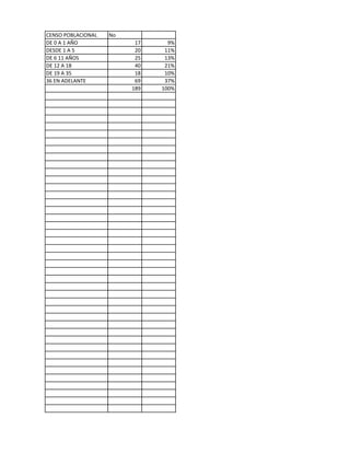 CENSO POBLACIONAL No
DE 0 A 1 AÑO 17 9%
DESDE 1 A 5 20 11%
DE 6 11 AÑOS 25 13%
DE 12 A 18 40 21%
DE 19 A 35 18 10%
36 EN ADELANTE 69 37%
189 100%