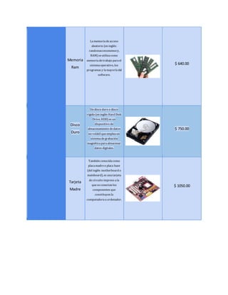 Memoria 
Ram 
La memoria de acceso 
aleatorio (en inglés: 
randomaccessmemory, 
RAM) se utiliza como 
memoria de trabajo para el 
sistema operativo, los 
programas y la mayoría del 
software. 
$ 640.00 
Disco 
Duro 
Un disco duro o disco 
rígido (en inglés Hard Disk 
Drive, HDD) es un 
dispositivo de 
almacenamiento de datos 
no volátil que emplea un 
sistema de grabación 
magnética para almacenar 
datos digitales. 
$ 750.00 
Tarjeta 
Madre 
También conocida como 
placa madre o placa base 
(del inglés motherboard o 
mainboard), es una tarjeta 
de circuito impreso a la 
que se conectan los 
componentes que 
constituyen la 
computadora u ordenador. 
$ 1050.00 
 