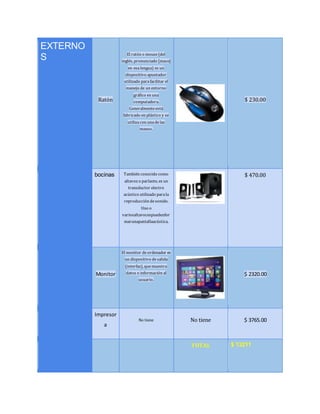 EXTERNO 
S 
Ratón 
El ratón o mouse (del 
inglés, pronunciado [maʊs] 
en esa lengua) es un 
dispositivo apuntador 
utilizado para facilitar el 
manejo de un entorno 
gráfico en una 
computadora. 
Generalmente está 
fabricado en plástico y se 
utiliza con una de las 
manos. 
$ 230.00 
bocinas También conocido como 
altavoz o parlante, es un 
transductor electro 
acústico utilizado para la 
reproducción de sonido. 
Uno o 
variosaltavocespuedenfor 
marunapantallaacústica. 
$ 470.00 
Monitor 
El monitor de ordenador es 
un dispositivo de salida 
(interfaz), que muestra 
datos o información al 
usuario. 
$ 2320.00 
Impresor 
a 
No tiene No tiene $ 3765.00 
TOTAL 
$ 13211 
 