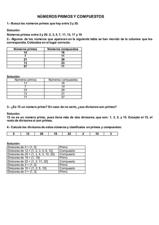 NÚMEROS PRIMOS Y COMPUESTOS
1.- Busca los números primos que hay entre 2 y 20.
Solución:
Números primos entre 2 y 20: 2, 3, 5, 7, 11, 13, 17 y 19
2.- Algunos de los números que aparecen en la siguiente tabla se han movido de la columna que les
correspondía. Colócalos en el lugar correcto.
Números primos Números compuestos
14 16
7 11
21 39
13 23
57 71
Solución:
Números primos Números compuestos
11 16
7 14
23 39
13 21
71 57
3.- ¿Es 15 un número primo? En caso de no serlo, ¿sus divisores son primos?
Solución:
15 no es un número primo, pues tiene más de dos divisores, que son: 1, 3, 5, y 15. Excepto el 15, el
resto de divisores sí son primos.
4.- Calcula los divisores de estos números y clasifícalos en primos y compuestos:
5 12 20 19 22 2 10 3
Solución:
Divisores de 5 = {1, 5} Primo
Divisores de 12 = {1, 2, 3, 4, 6, 12} Compuesto
Divisores de 20 = {1, 2, 4, 5, 10, 20} Compuesto
Divisores de 19 = {1, 19} Primo
Divisores de 22 = {1, 2, 11, 22] Compuesto
Divisores de 2 = {1, 2} Primo
Divisores de 10 = {1, 2, 5, 10} Compuesto
Divisores de 3 = {1, 3} Primo
 