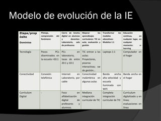 Modelo de evolución de la IE
Etapa/prop
ósito
Dominios
Pilotaje,
comprensión del
fenómeno
Cierre de brecha
digital en alumnos
y docentes:
Laboratorio, sala
de profesores
Mejorar los
aprendizajes
curriculares: TIC en
aula; evaluación y
gestión
Transformar los
modelos
educativos:
Modelos 1:1
Educación
continua, en
cualquier lugar, en
cualquier
momento: e-
learning
Tecnología Pocos PCs
diseminados en
la escuela >50:1
PCs en
laboratorio,
tasas de entre
20:1 y 10:1
TIC entran a las
aulas:
Proyectores,
pizarras
interactivas; sw
de gestión…
Laptops 1:1 Computador en
el hogar
Conectividad Conexión
telefónica
Internet en
Laboratorio, por
cable
Conectividad
inalámbrica en
algunas aulas
Banda ancha
alta velocidad y
escuela
iluminada con
WiFi
Banda ancha en
el hogar
Currículum
Digital
- Foco en
alfabetización
digital de
profesores y
alumnos.
Mediana
integración
curricular de TIC
Completa
integración
curricular de TIC
Currículum
digitalizado y en
línea;
evaluaciones en
línea
 