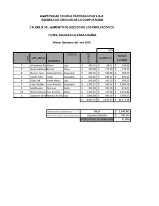 UNIVERSIDAD TECNICA PARTICULAR DE LOJA
                     ESCUELA DE CIENCIAS DE LA COMPUTACION

            CALCULO DEL AUMENTO DE SUELDO DE LOS EMPLEADOS DE

                            HOTEL ESCUELA LA CASA LOJANA

                                  Primer Semestre del año 2010


                                                                                   30%
                                                    CIUDAD




                                                                 SUELDO
                                                                                              NUEVO
     Nro.




             APELLIDOS                                                      AUMENTO
                            NOMBRES                                                           SUELDO
 5          Altamirano Rojas loria
                           G               Loja              $     295.35   $     88.61   $      383.96
 2          Ambuludi Rueda Bertha          Quito             $     599.00   $    179.70   $      778.70
 8          Burneo Cano Carlos Andrés Guayaquil              $     601.65   $    180.50   $      782.15
 4          Carchi Ortiz   Julian          Guayaquil         $     650.05   $    195.02   $      845.07
 6          Díaz Eras      Elena María     Loja              $     600.00   $    180.00   $      780.00
 7          López Robles Juan Antonio Guayaquil              $   1,200.12   $    360.04   $    1,560.16
 3          Maldonado      Mariano         Quito             $     350.00   $    105.00   $      455.00
10          Romero BurneoLuis Antonio Quito                  $   1,250.32   $    375.10   $    1,625.42
 1          Zapatero Murillo
                           Narcisa de JesúsLoja              $   2,800.00   $    840.00   $    3,640.00
                                                             $   8,901.75 $     2,670.53 $ 11,572.28



                           EMPLEADO CON EL SUELDO MAS ALTO            #N/A         $ 3,640.00
                           EMPLEADO CON EL SUELDO MAS BAJO       Zapatero Murillo  $   383.96
                                                             PORCENTAJE DE AUMENTO     30.00%
 