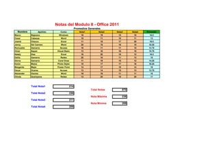 Notas del Modulo II - Office 2011
                                                 Promedios Generales
   Nombre           Apellido       Curso            Nota1          Nota2    Nota3       Nota4   Promedio
Marco       Bejarano             Windows              16               19    15          16       16.5
Cesar       Cabezas                Word               15               11    15          11        13
Joanie      Chauca                 Excel              11               18    17          20       16.5
Jenny       Del Carmen             Word               20               19    16          18      18.25
Romualdo    Gamarra               Access              18               11    11          15      13.75
Omar        Napan               Visual Basic          13               16    16          18      15.75
Nataly      Diaz                   Excel              16               20    18          12       16.5
Dalila      Gamarra               Redes               20               16    11          13        15
Gloria      Gamarra             Corel Draw            11               19    15          12      14.25
Karen       Matos               Photo Styler          15               17    17          16      16.25
Margarita   Mejía               Power Point           14               17    19          14        16
Oscar       Ocares                Access              13               14    15          13      13.75
Alexander   Osores                 Word               19               19    11          11        15
Olinda      Quelopana             Redes               13               20    15          20        17



            Total Nota1                    214
                                                             Total Notas          870
            Total Nota2                    236
                                                             Nota Máxima          236
            Total Nota3                    211
                                                             Nota Mínima          209
            Total Nota4                    209
 
