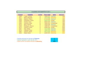 CUADRO ESTADISTICO 2011

  CODIGO             NOMBRE            CATEG     FECH INGR        AREA       SUELDO
   A006      Trelles, Johana             B       16/08/1972   Sistemas           1000
   A011      Mejía, Margarita            B       16/10/1980   Marketing          1350
   A008      Bejarano, Marco             B       01/10/1976   Sistemas           1500
   A009      Quelopana, Olinda           A       05/02/1978   Ventas             1500
   A005      Ocares, Oscar               B       06/04/1975   Sistemas           1600
   A002      Gamarra, Dallia             B       19/05/1972   Contabilidad       1800
   A010      Baca, Pamela                B       14/02/1976   Sistemas           1800
   A004      Rodriguez, Antonio          A       19/06/1971   Contabilidad       2000
   A013      Gamarra, Gloria             A       25/06/1976   Ventas             2000
   A001      Diaz, Nataly                A       15/10/1985   Sistemas           2500
   A012      Cabezas, César              A       19/05/1978   Sistemas           2500
   A007      Chauca, Joanie              A       28/12/1978   Marketing          2600
   A003      Matos, Karen                A       24/05/1973   Marketing          3000



Cuántas personas son del área de Sistemas                           6
Cuántos ingresaron a partir del año 2011                            0
Cuánto suman los sueldos del área de Marketing                    6950
 