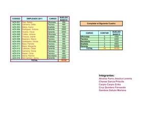 SUELDO
CODIGO         EMPLEADO 2011    CARGO
                                            BASICO
AZX-001   Diaz, Nataly         Oficinista      350
                                                          Completar el Siguiente Cuadro:
AZX-002   Gamarra, Dallia      Tecnico         480
AZX-003   Matos, Karen         Analista       1500
AZX-004   Rodriguez, Antonio   Gerente        2500
AZX-005   Ocares, Oscar        Gerente        2500                                  SUELDO
                                                         CARGO         CONTAR
AZX-006   Trelles, Johana      Oficinista      350                                  BASICO
AZX-007   Chauca, Joanie       Analista       1500   Oficinista             3         1050
AZX-008   Bejarano, Marco      Tecnico         480   Tecnico                5         2400
AZX-009   Quelopana, Olinda    Oficinista      350   Secretaria             1         1200
AZX-010   Baca, Pamela         Tecnico         480   Analista               3         4500
AZX-011   Mejía, Margarita     Analista       1500   Gerente                4        10000
AZX-012   Cabezas, César       Gerente        2500         TOTAL           16        19150
AZX-013   Gamarra, Gloria      Tecnico         480
AZX-014   Napan, Omar          Tecnico         480
AZX-015   Sierra, Ramiro       Secretaria     1200
AZX-016   Del Carmen, Jenny    Gerente        2500
                     TOTAL                   19150




                                                                      Integrantes:
                                                                      Alvarez Parra Jessica Lorenia
                                                                      Chavez García Priscila
                                                                      Carpio Carpio Erika
                                                                      Cruz Quintero Fernando
                                                                      Gamboa Galván Mariana
 
