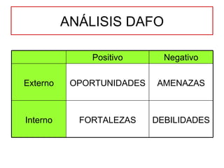 ANÁLISIS DAFO Positivo Negativo Externo OPORTUNIDADES AMENAZAS Interno FORTALEZAS DEBILIDADES 