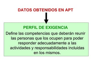 DATOS OBTENIDOS EN APT PERFIL DE EXIGENCIA Define las competencias que deberán reunir las personas que los ocupen para poder responder adecuadamente a las actividades y responsabilidades incluidas en los mismos. 