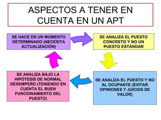 ASPECTOS A TENER EN CUENTA EN UN APT SE HACE EN UN MOMENTO DETERMINADO (NECESITA ACTUALIZACIÓN) SE ANALIZA EL PUESTO Y NO AL OCUPANTE (EVITAR OPINIONES Y JUICIOS DE VALOR) SE ANALIZA BAJO LA HIPÓTESIS DE NORMAL DESEMPEÑO (TENIENDO EN CUENTA EL BUEN FUNCIONAMIENTO DEL PUESTO) SE ANALIZA EL PUESTO CONCRETO Y NO UN PUESTO ESTÁNDAR 