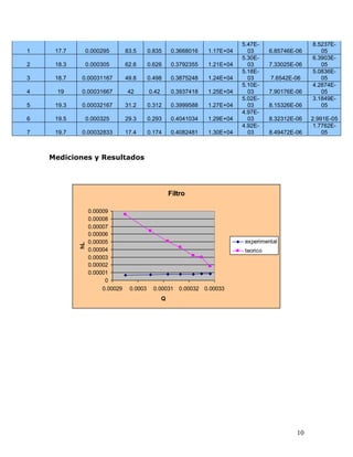 5.47E-                   8.5237E-
1    17.7    0.000295           83.5      0.835      0.3668016   1.17E+04     03       6.85746E-06      05
                                                                            5.30E-                   6.3903E-
2    18.3    0.000305           62.6      0.626      0.3792355   1.21E+04     03       7.33025E-06      05
                                                                            5.18E-                   5.0836E-
3    18.7   0.00031167          49.8      0.498      0.3875248   1.24E+04     03       7.6542E-06       05
                                                                            5.10E-                   4.2874E-
4     19    0.00031667          42        0.42       0.3937418   1.25E+04     03       7.90176E-06      05
                                                                            5.02E-                   3.1849E-
5    19.3   0.00032167          31.2      0.312      0.3999588   1.27E+04     03       8.15326E-06      05
                                                                            4.97E-
6    19.5    0.000325           29.3      0.293      0.4041034   1.29E+04     03       8.32312E-06   2.991E-05
                                                                            4.92E-                    1.7762E-
7    19.7   0.00032833          17.4      0.174      0.4082481   1.30E+04     03       8.49472E-06       05



    Mediciones y Resultados




                                                     Filtro

                 0.00009
                 0.00008
                 0.00007
                 0.00006
                 0.00005                                                     experimental
            hL




                 0.00004                                                     teorico
                 0.00003
                 0.00002
                 0.00001
                       0
                      0.00029    0.0003     0.00031 0.00032 0.00033
                                                 Q




                                                                                                10
 