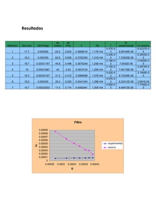 Resultados


                                        Δp           Δp                                              hL
Medición   Q(L/min)    Q(m³/seg)      (mbar)        (Pa)            V        Re          f       experimental   hL teorico
                                                                                      5.47E-0                   8.5237E-0
   1         17.7          0.000295       83.5      0.835      0.3668016   1.17E+04      3       6.85746E-06        5
                                                                                      5.30E-0                   6.3903E-0
   2         18.3          0.000305       62.6      0.626      0.3792355   1.21E+04      3       7.33025E-06        5
                                                                                      5.18E-0                   5.0836E-0
   3         18.7      0.00031167         49.8      0.498      0.3875248   1.24E+04      3       7.6542E-06         5
                                                                                      5.10E-0                   4.2874E-0
   4         19        0.00031667         42        0.42       0.3937418   1.25E+04      3       7.90176E-06        5
                                                                                      5.02E-0                   3.1849E-0
   5         19.3      0.00032167         31.2      0.312      0.3999588   1.27E+04      3       8.15326E-06        5
                                                                                      4.97E-0
   6         19.5          0.000325       29.3      0.293      0.4041034   1.29E+04      3       8.32312E-06    2.991E-05
                                                                                      4.92E-0                   1.7762E-0
   7         19.7      0.00032833         17.4      0.174      0.4082481   1.30E+04      3       8.49472E-06        5




                                                               Filtro

                           0.00009
                           0.00008
                           0.00007
                           0.00006
                           0.00005                                                     experimental
                      hL




                           0.00004                                                     teorico
                           0.00003
                           0.00002
                           0.00001
                                 0
                                0.00029    0.0003     0.00031 0.00032 0.00033
                                                           Q
 
