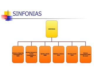 SINFONIAS SINFONIAS Primera y Segunda Compuestas en 1803 Heróica (tercera) y  Cuarta Compuestas en  1806 Quinta y Sexta 1808 Novena (coral ) 1824 Séptima y Octava 1813 Décima Compuesta antes  De morir 