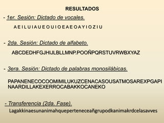 RESULTADOS
- 1er. Sesión: Dictado de vocales.
    AE I LU IAU E O U I O EAE OAYI O Z I U


- 2da. Sesión: Dictado de alfabeto.
   ABCDEDHFGJHIJLBLLMNP.POOÑPQRSTUVRWBXYAZ


- 3era. Sesión: Dictado de palabras monosilábicas.

 PAPANENECOCOOMIMILUKUZCENACASOUSATMOSAREXPGAPI
 NAARDILLAKEXERROCABAKKOCANEKO


- Transferencia (2da. Fase).
  Lagakkinaesunanimahqueperteneceañgrupodkanimakrdcelasavves
 