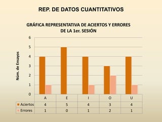 REP. DE DATOS CUANTITATIVOS

                     GRÁFICA REPRESENTATIVA DE ACIERTOS Y ERRORES
                                   DE LA 1er. SESIÓN
                      6

                      5
Núm. de Ensayos




                      4

                      3

                      2

                      1

                      0
                              A      E         I       O        U
                  Aciertos    4      5        4        3            4
                  Errores     1      0        1        2            1
 